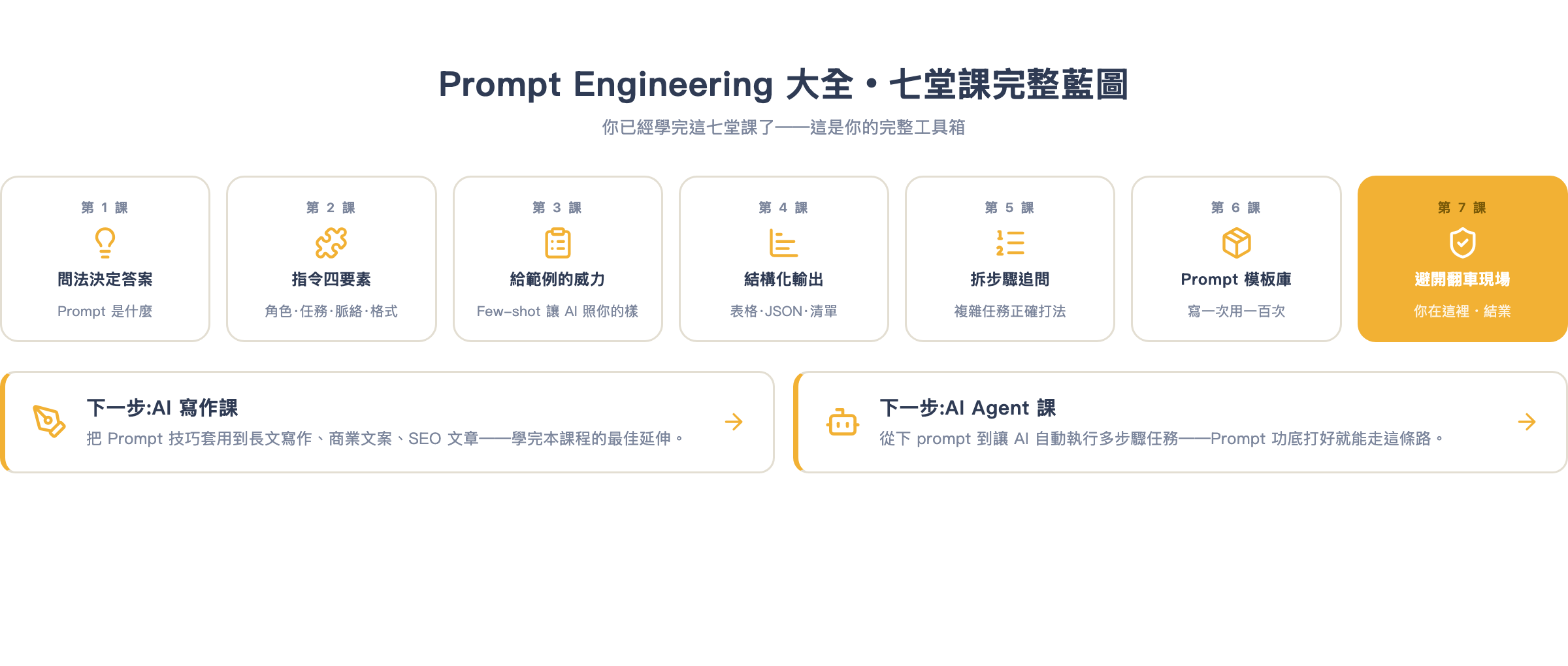 Prompt Engineering 大全・七堂課完整藍圖