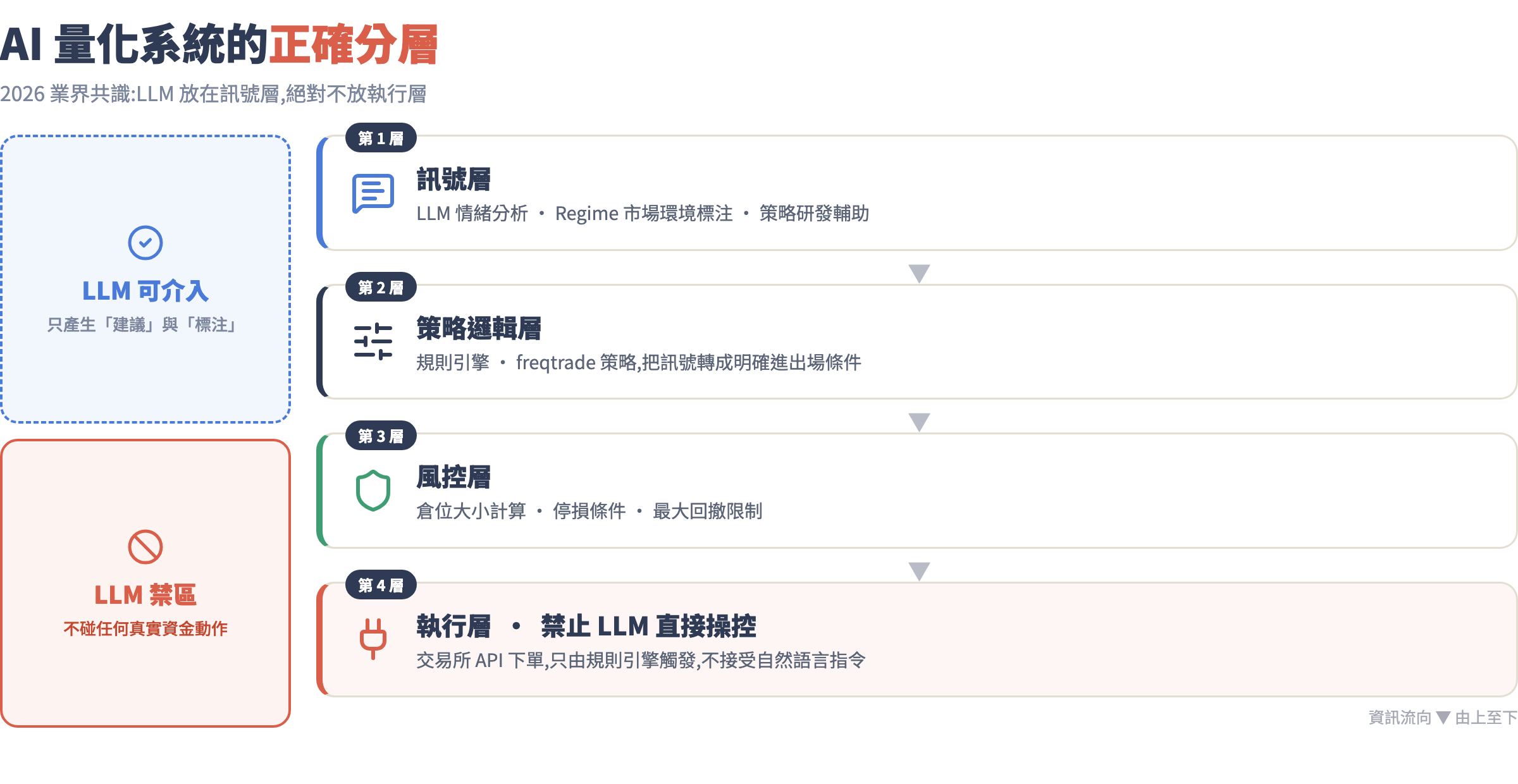 AI 量化系統分層架構圖