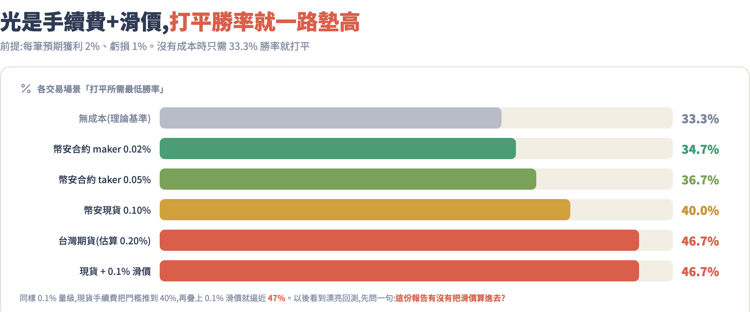 各交易場景打平所需最低勝率長條圖