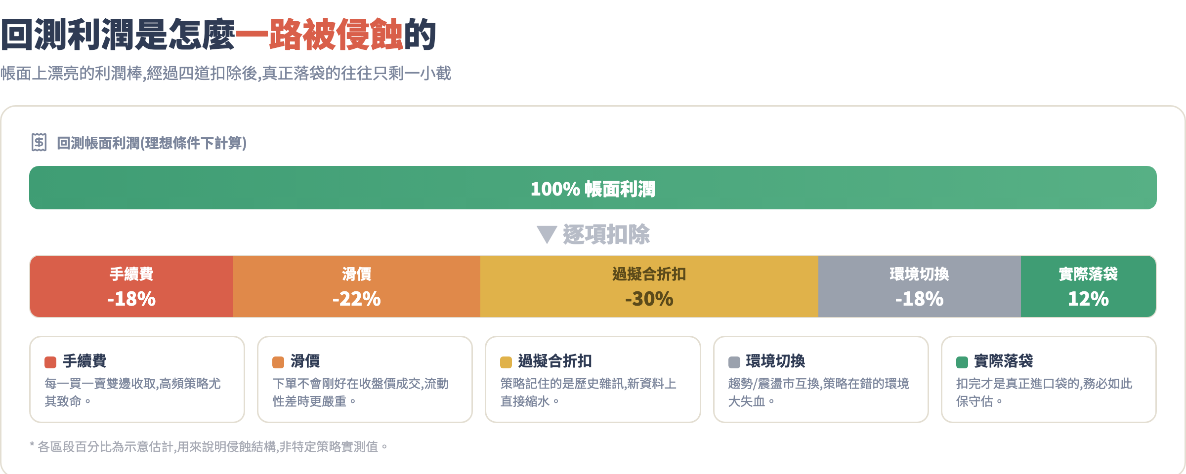 量化策略虧損解剖圖