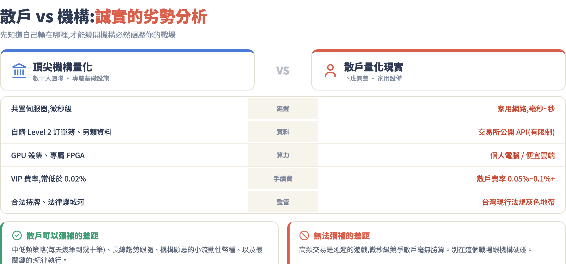 散戶 vs 機構劣勢對比圖