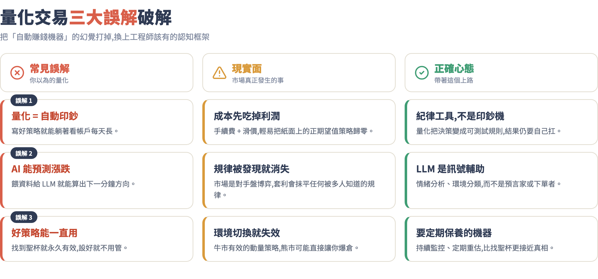 量化交易三大誤解破解對照圖