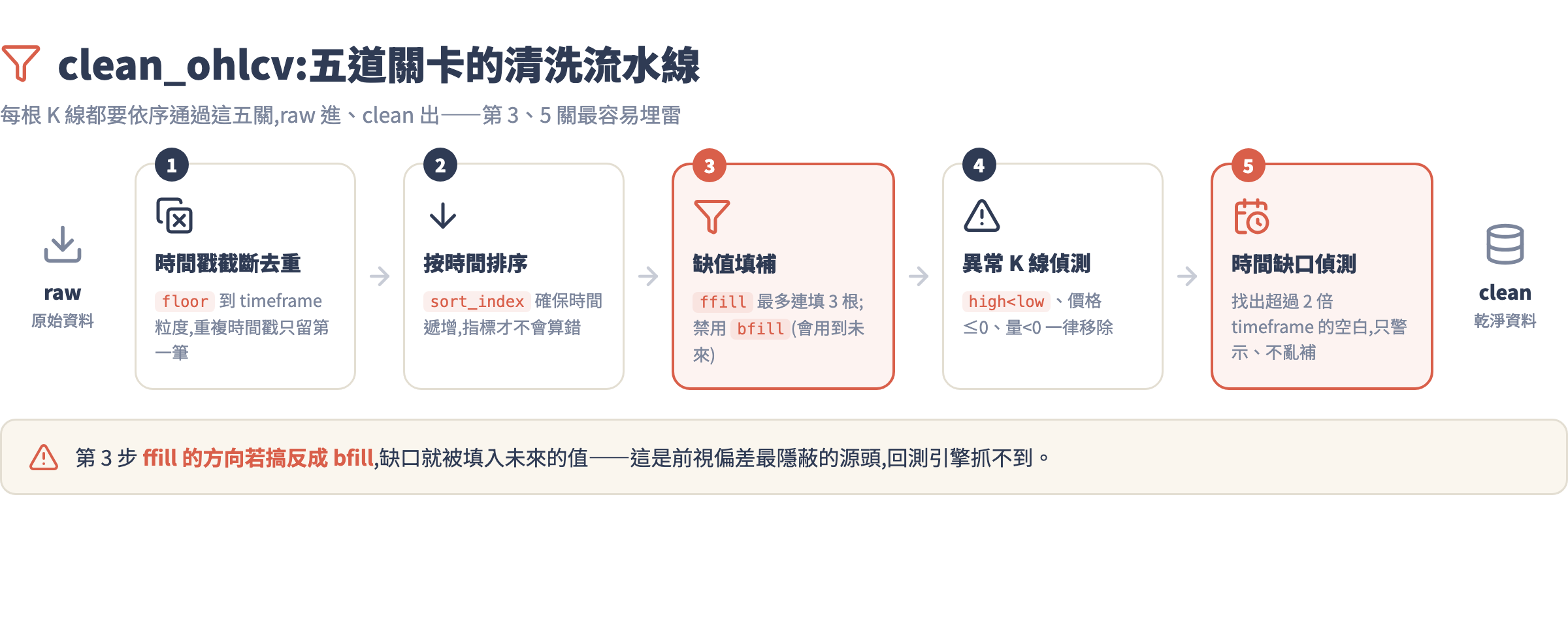 OHLCV 清洗流水線五道關卡