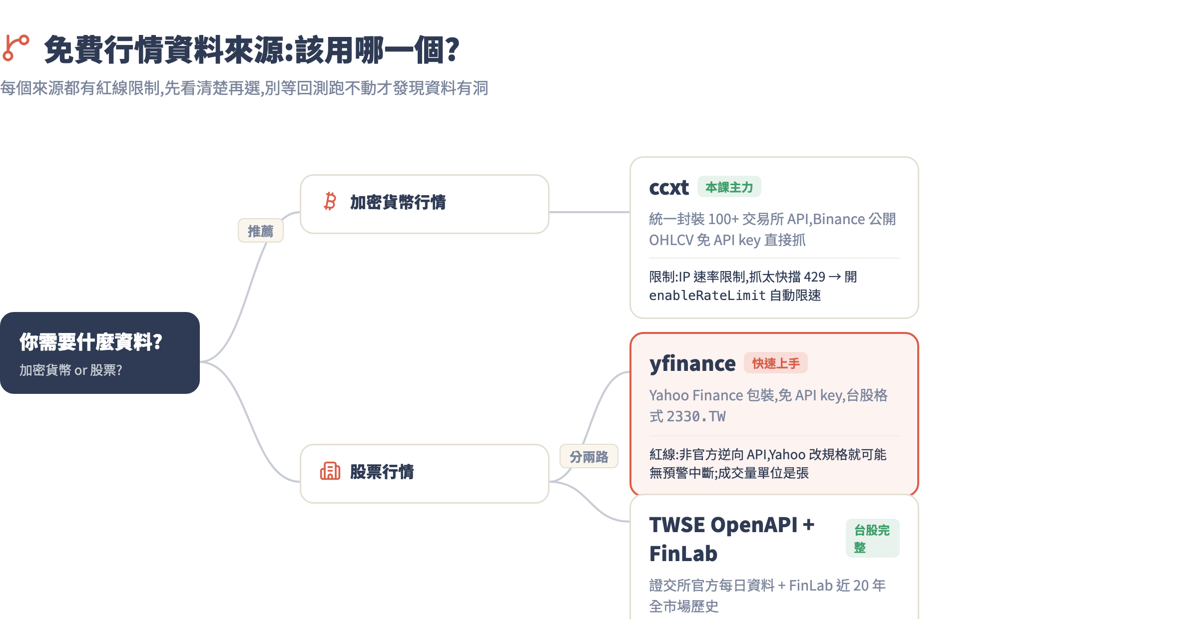 免費資料來源選擇決策樹