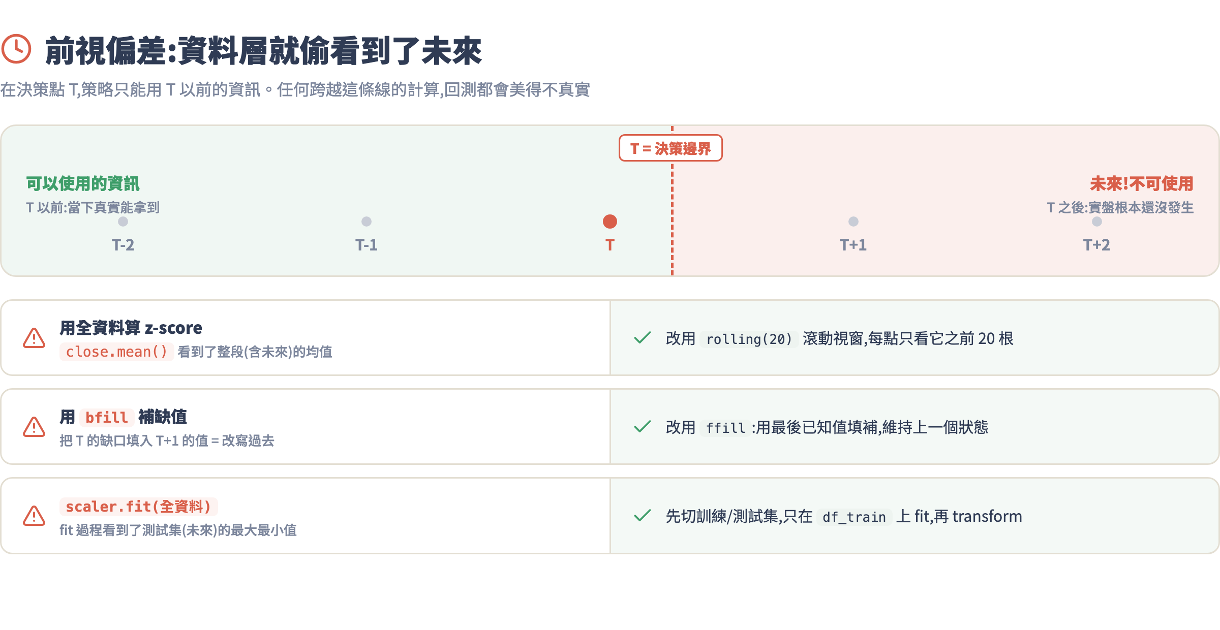 前視偏差發生時間點示意