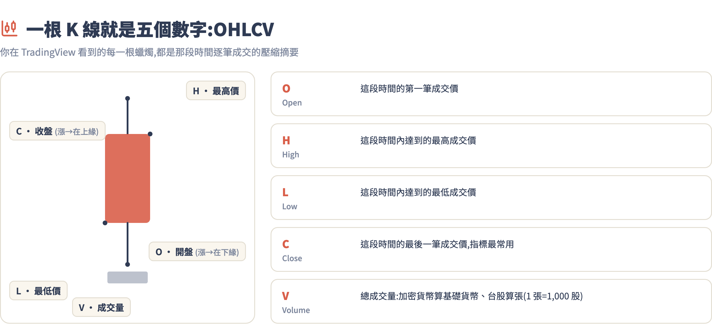 K 線(OHLCV)結構白話圖