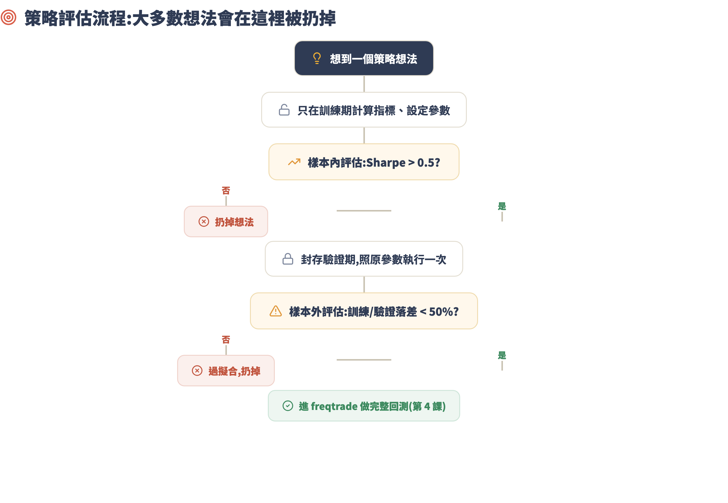 策略評估流程圖:從想法到訓練期評估、封存驗證、樣本外落差判斷,每步有 Yes/No 分叉