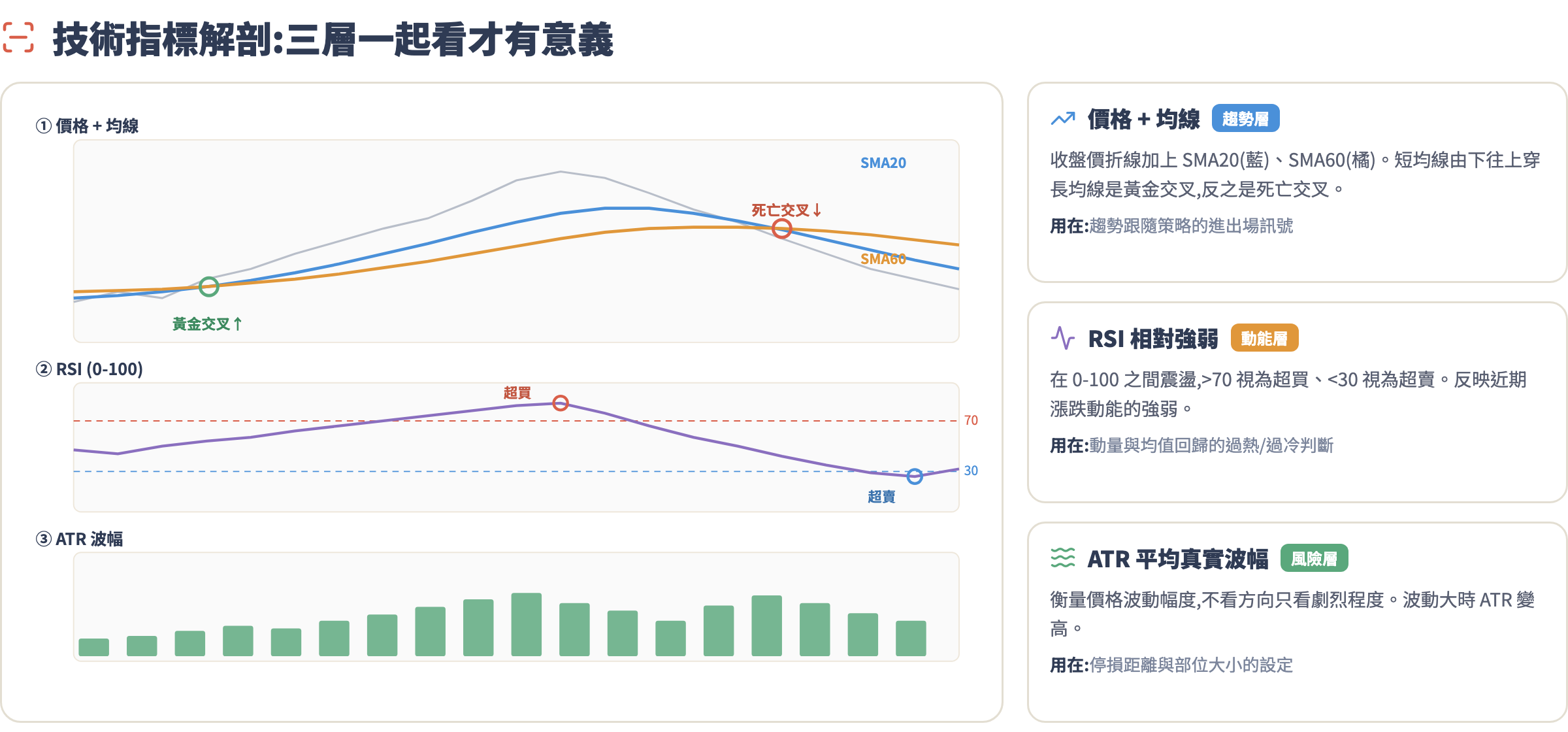 技術指標解剖圖:價格加均線、RSI、ATR 三層疊圖,標出黃金交叉、死亡交叉與超買超賣
