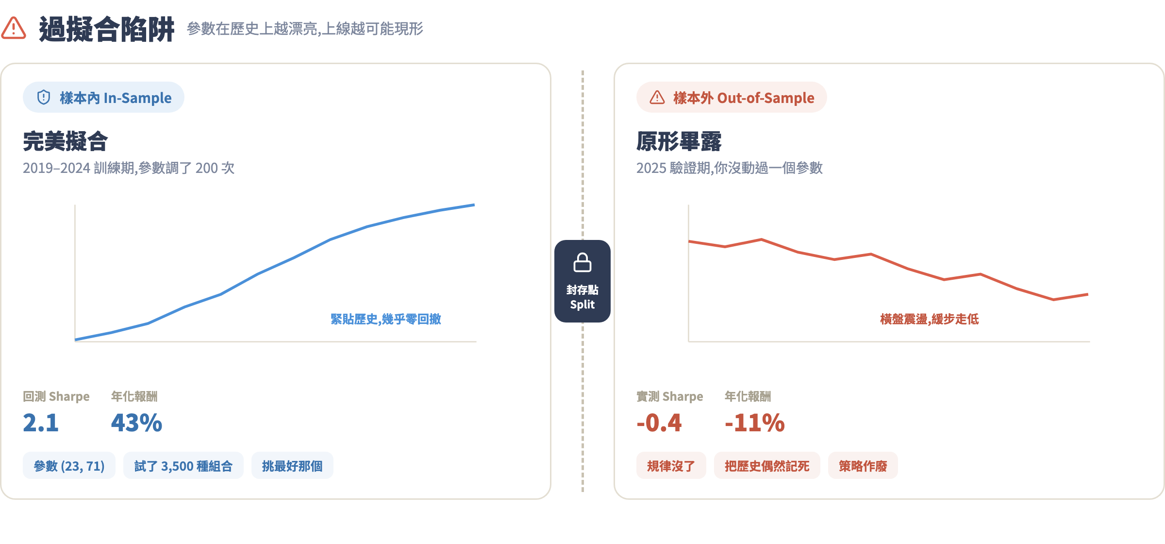 過擬合陷阱:左邊樣本內完美擬合、右邊樣本外淨值走平走低,中間以封存點分隔