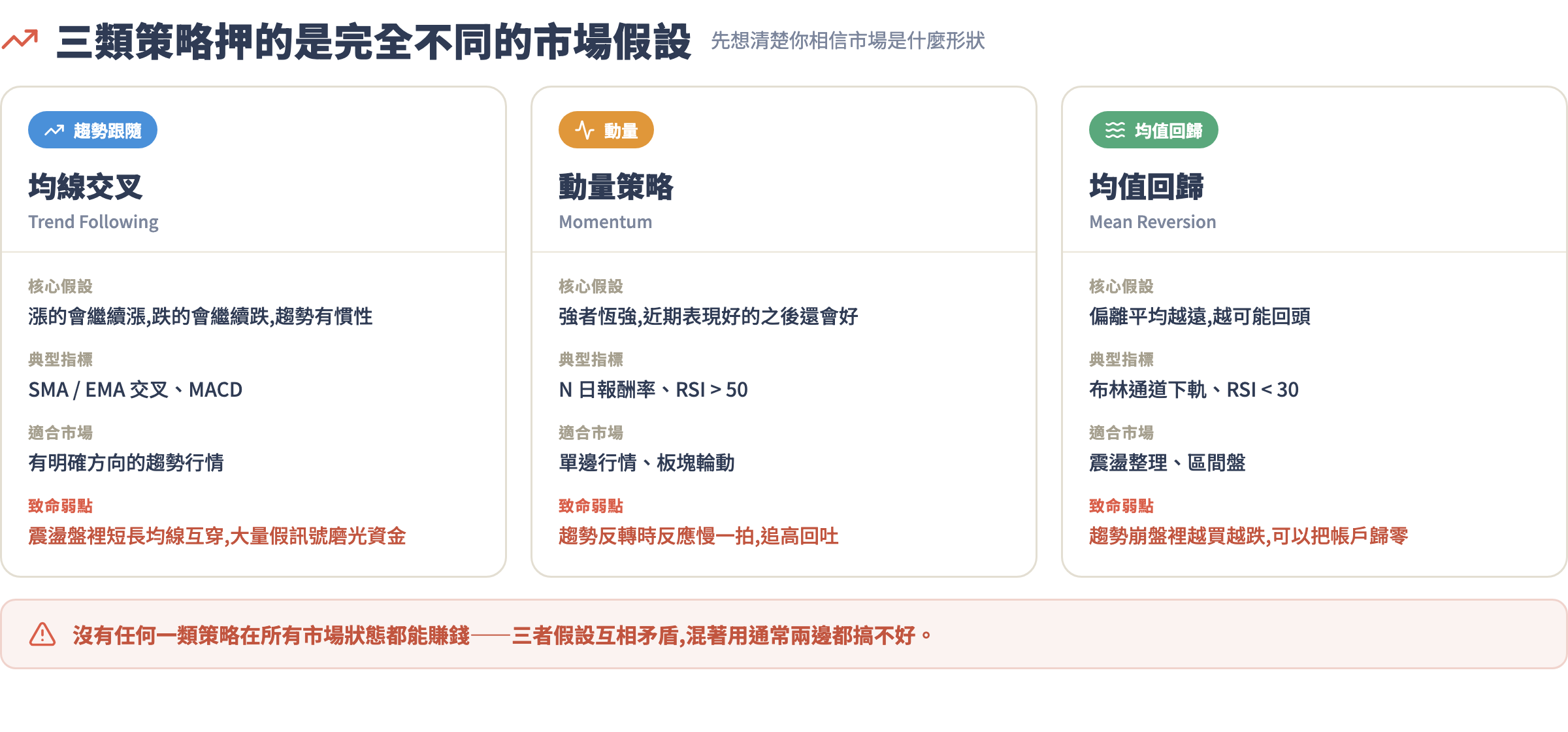 三類策略邏輯對照:趨勢跟隨、動量、均值回歸的假設、指標與弱點