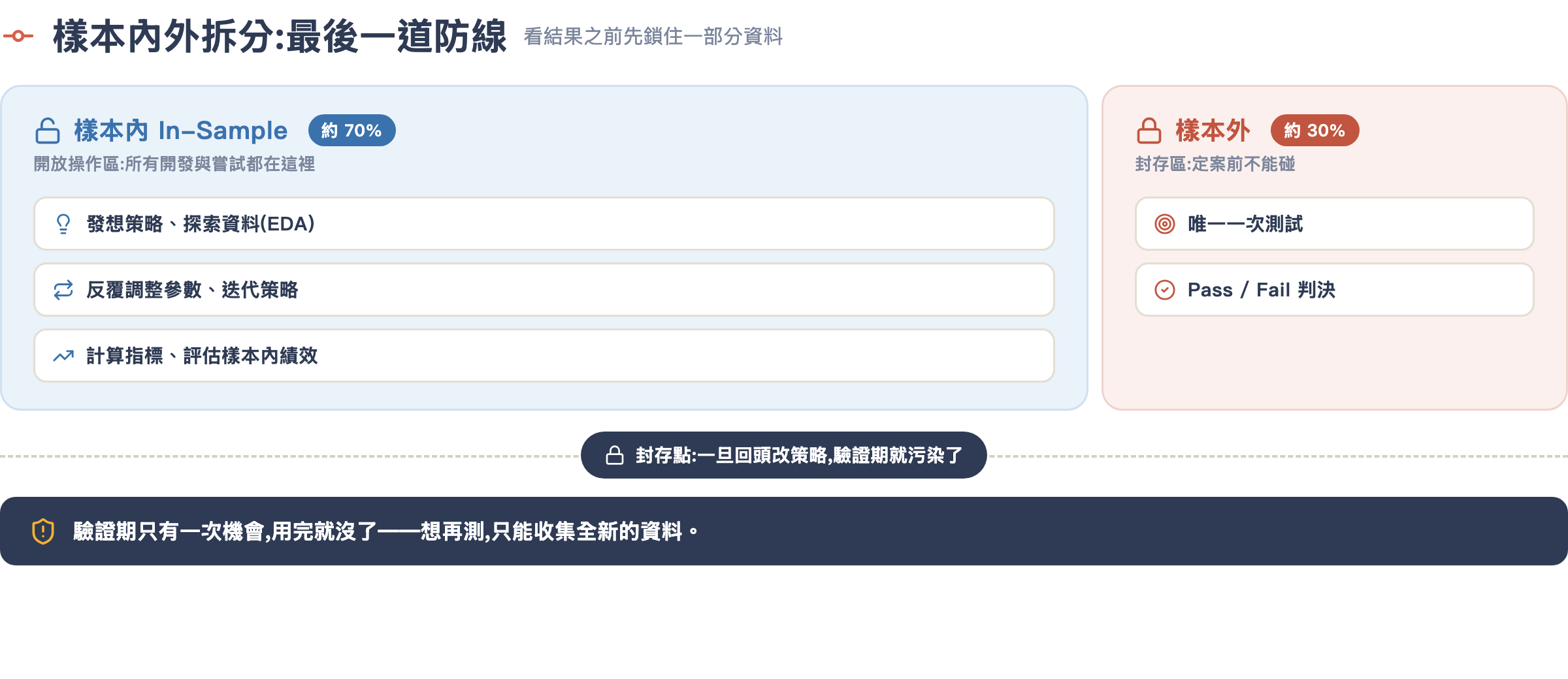 樣本內外拆分時間軸:訓練期約 70% 可自由操作、驗證期約 30% 封存,只測一次