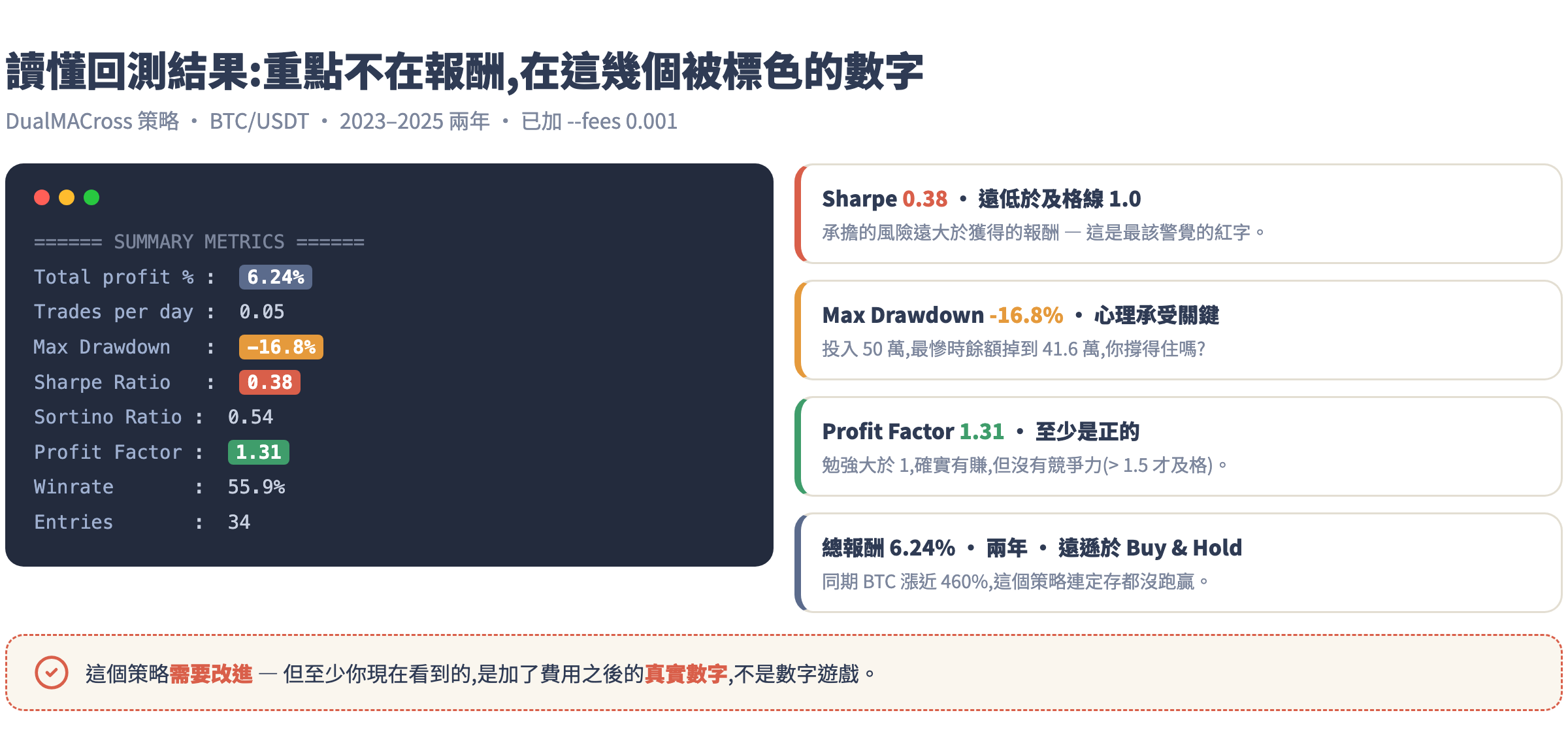 回測結果關鍵指標標注圖:freqtrade 統計表中 Sharpe 0.38、Max Drawdown -16.8%、Profit Factor 1.31、總報酬 6.24% 各以不同顏色標注解讀