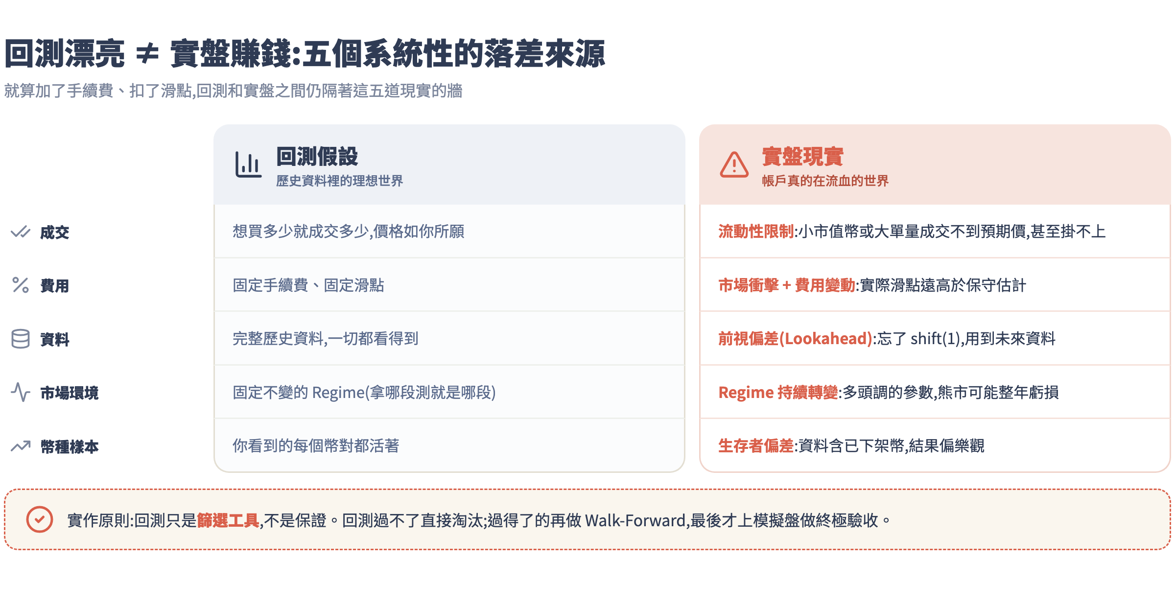 回測與實盤落差的五個來源對照表:成交、費用、資料、市場環境、幣種樣本，左欄回測假設對右欄實盤現實