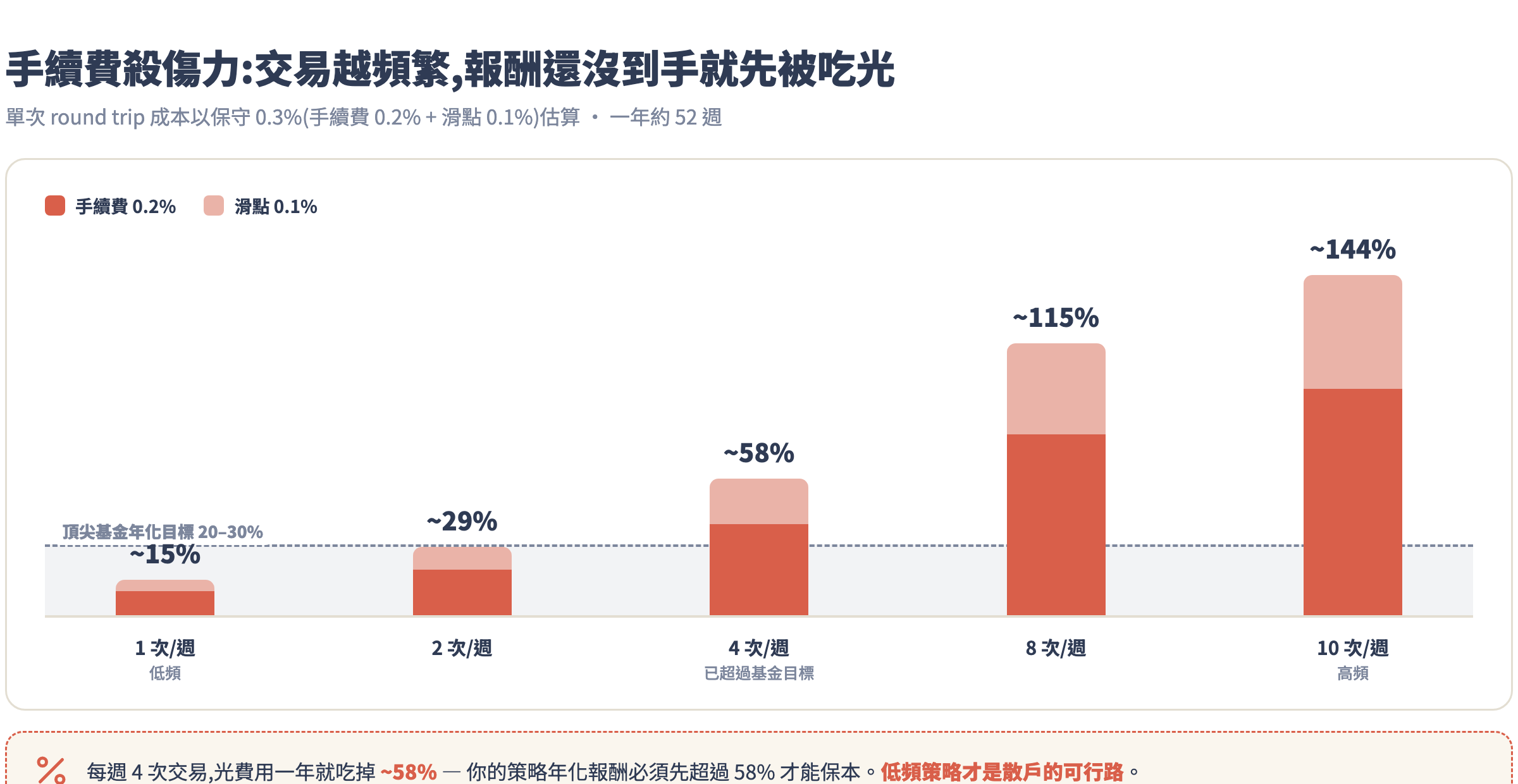 手續費殺傷力堆疊長條圖:每週交易次數 1/2/4/8/10 對應的年化費用,4 次/週已達 58%、超過頂尖基金 20-30% 的年化目標