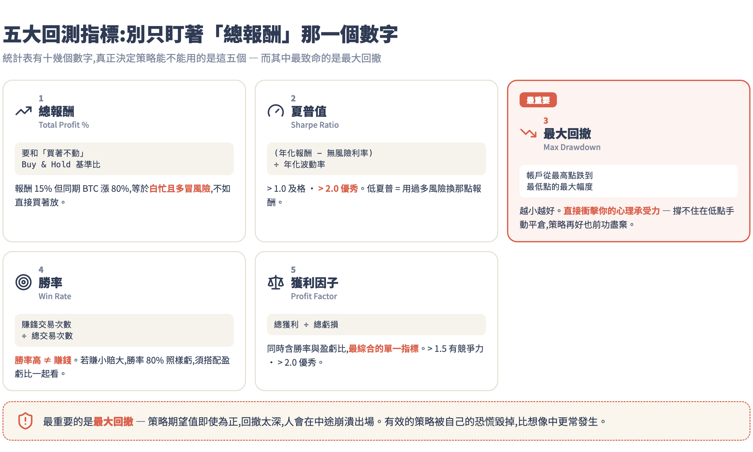 五大回測指標解讀對照圖:總報酬、夏普值、最大回撤、勝率、獲利因子的公式與判斷門檻,最大回撤標記為最重要