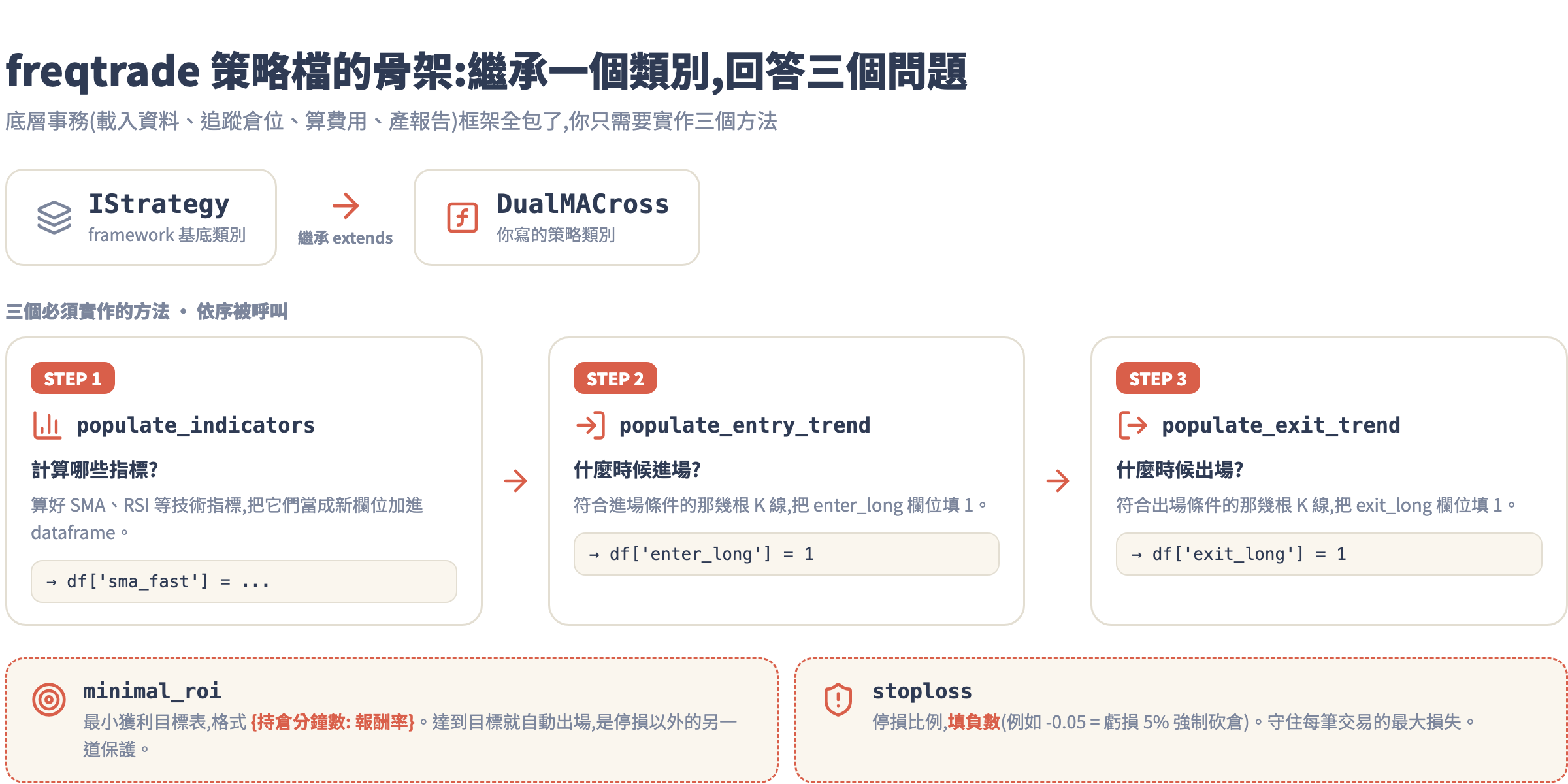 freqtrade 策略檔結構圖:IStrategy 繼承出 DualMACross,三個核心方法依序被呼叫,加上 minimal_roi 與 stoploss 兩組屬性