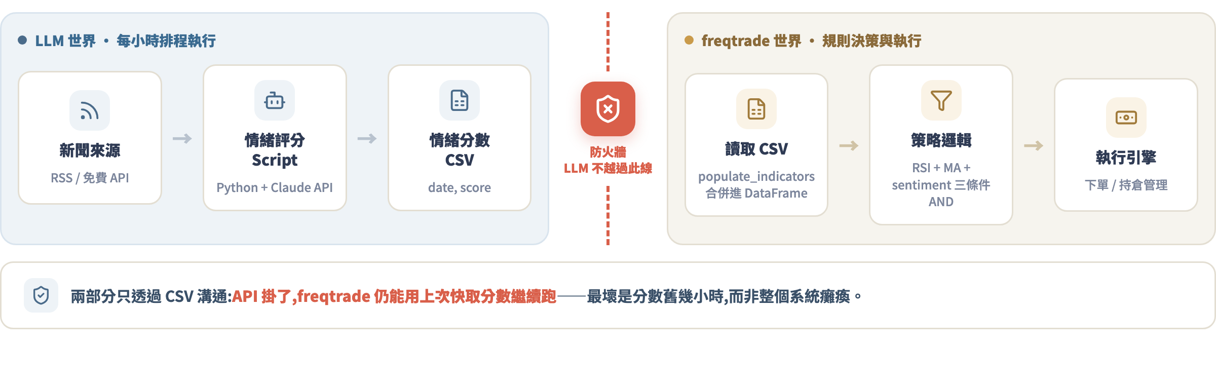 LLM 訊號接進 freqtrade 的架構圖