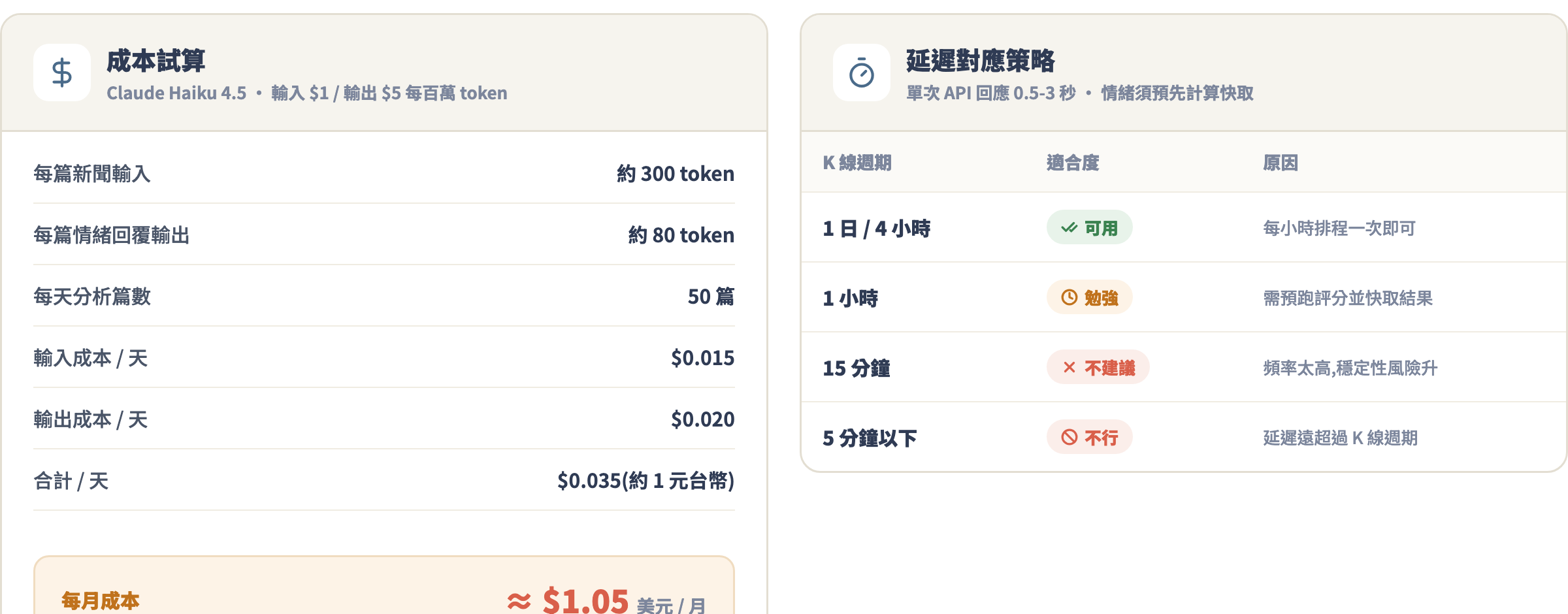 LLM API 成本與延遲試算表