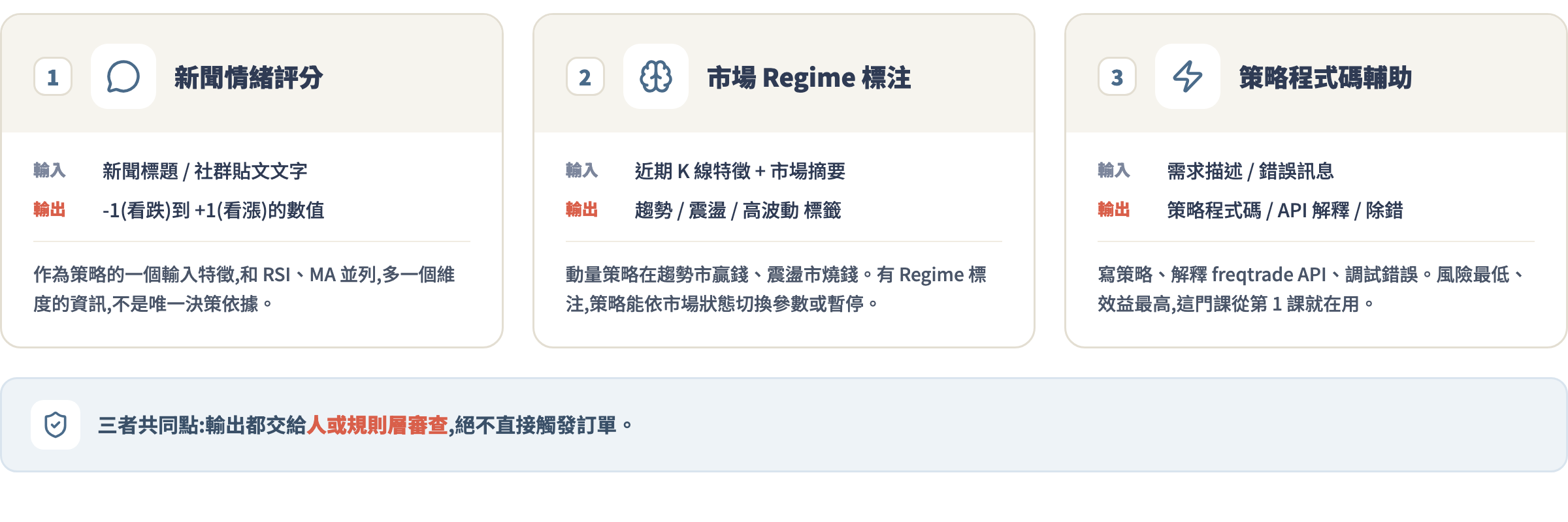 LLM 在量化系統中的三個正確角色