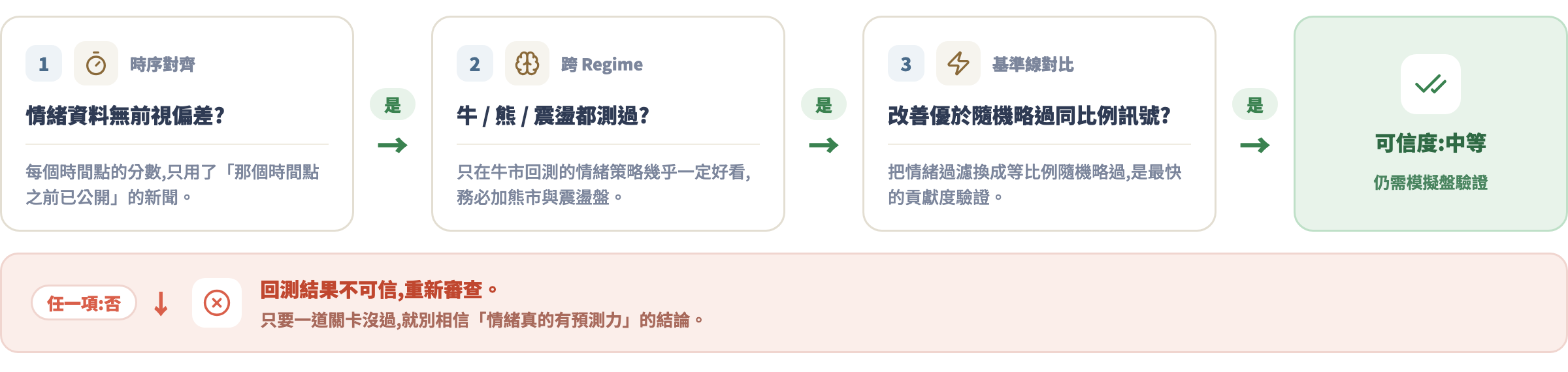 AI 訊號回測驗證的三層檢查