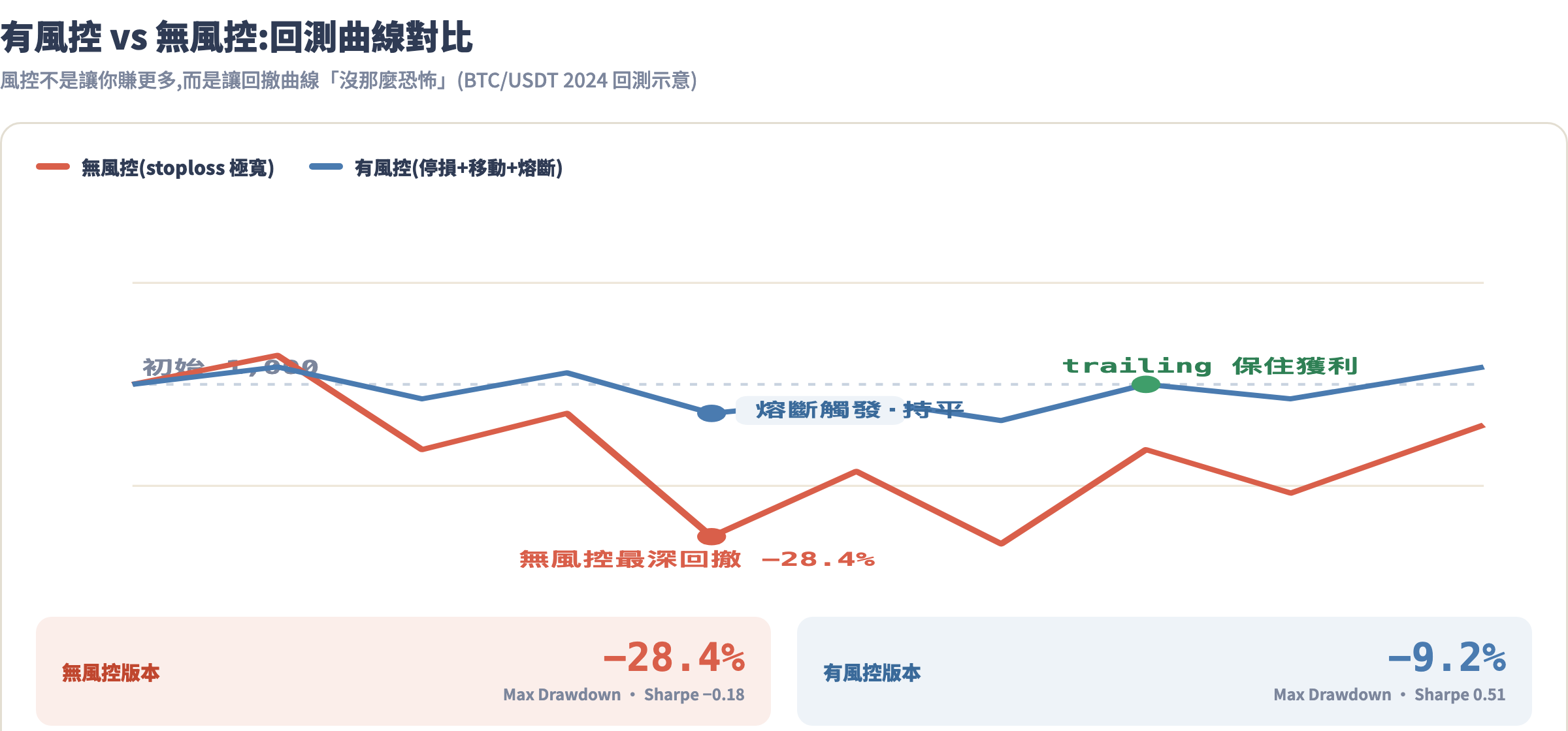 有無風控回測曲線對比:有風控版本回撤大幅收斂