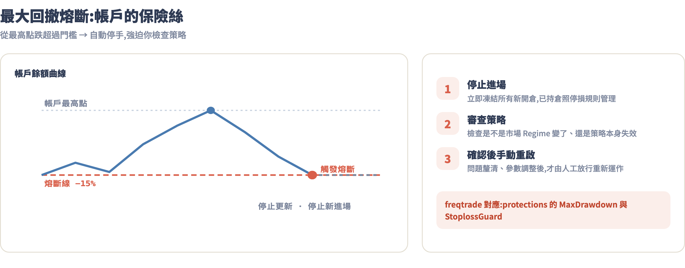 最大回撤熔斷示意:帳戶跌破熔斷線後停止進場並人工審查