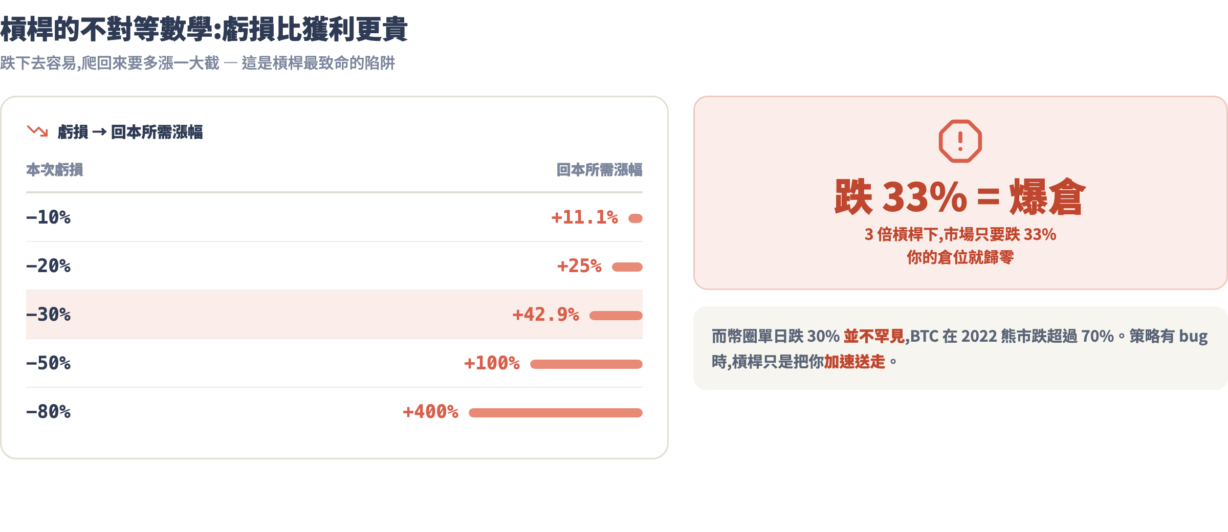 槓桿的不對等數學:虧損越深回本所需漲幅越大