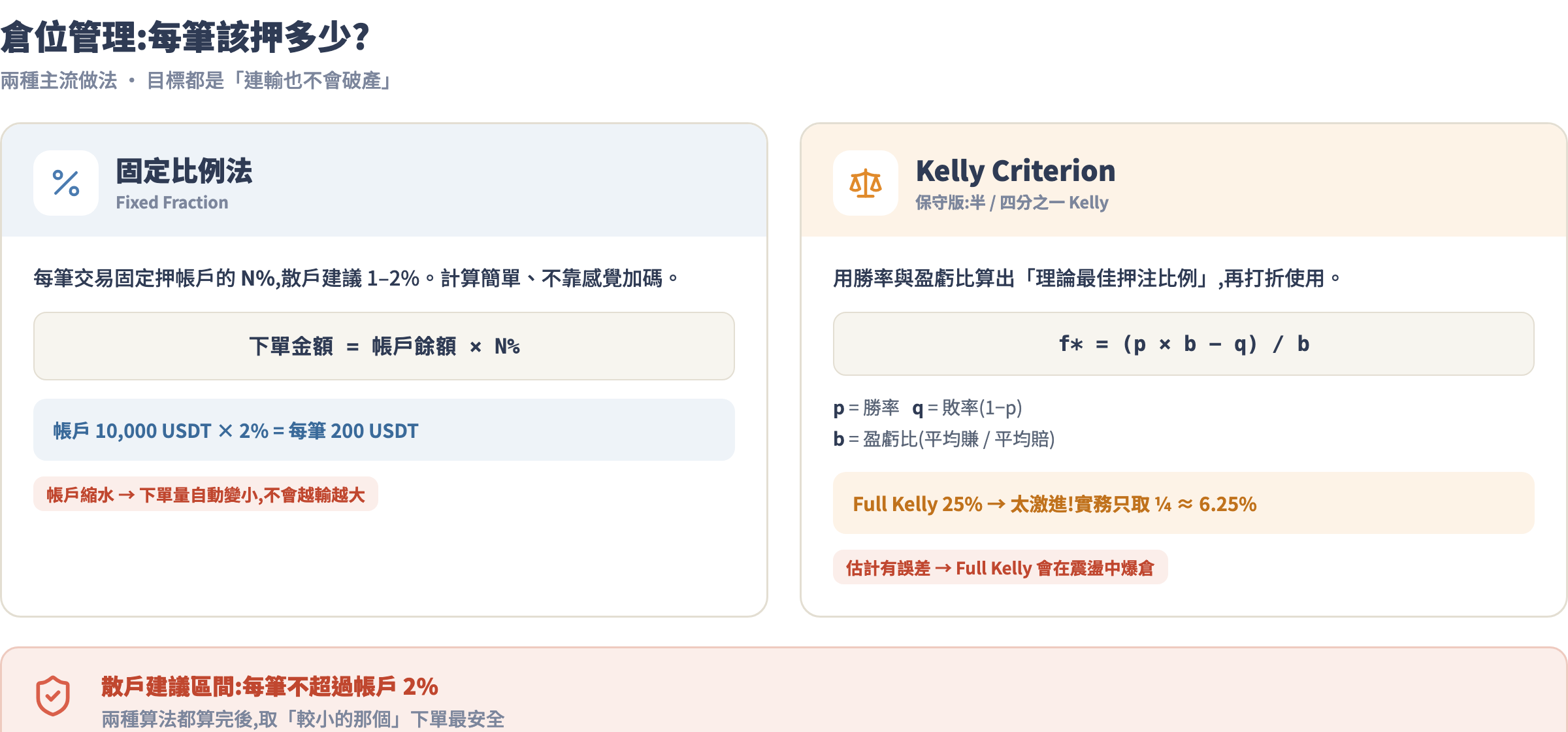 倉位管理兩種策略對比:固定比例法 vs 保守 Kelly