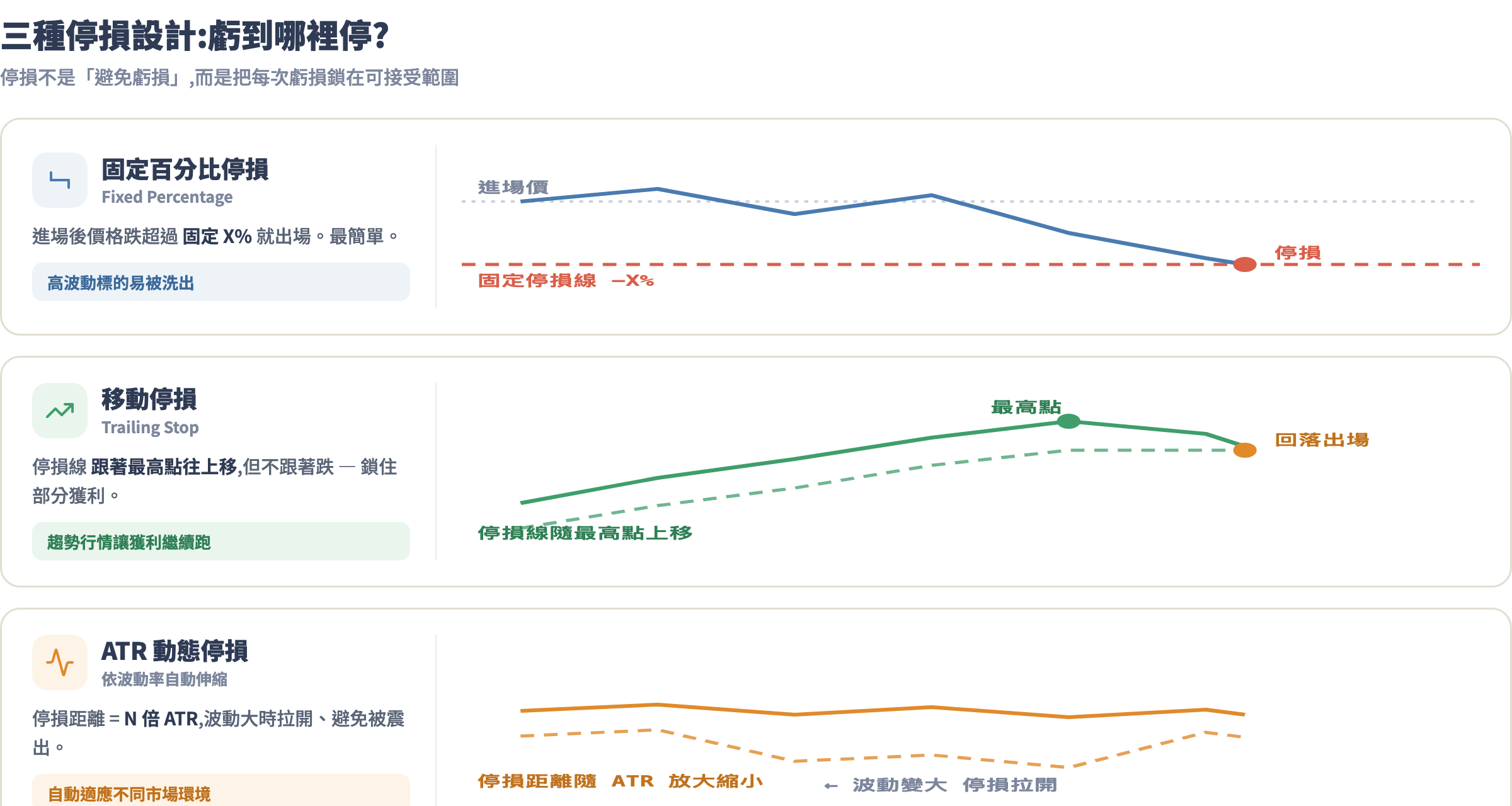 三種停損設計對比:固定百分比、移動停損、ATR 動態停損