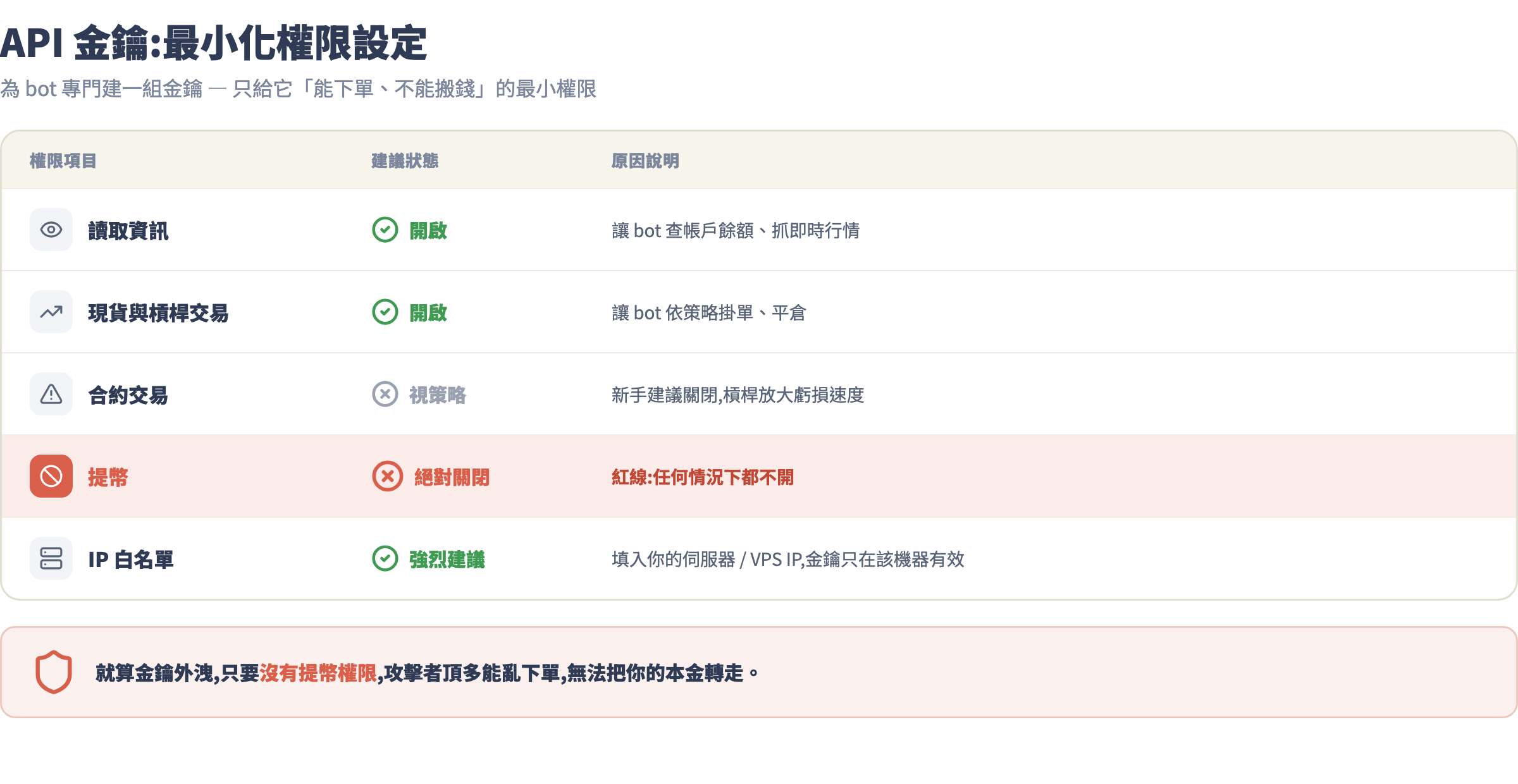 API 金鑰最小化權限設定
