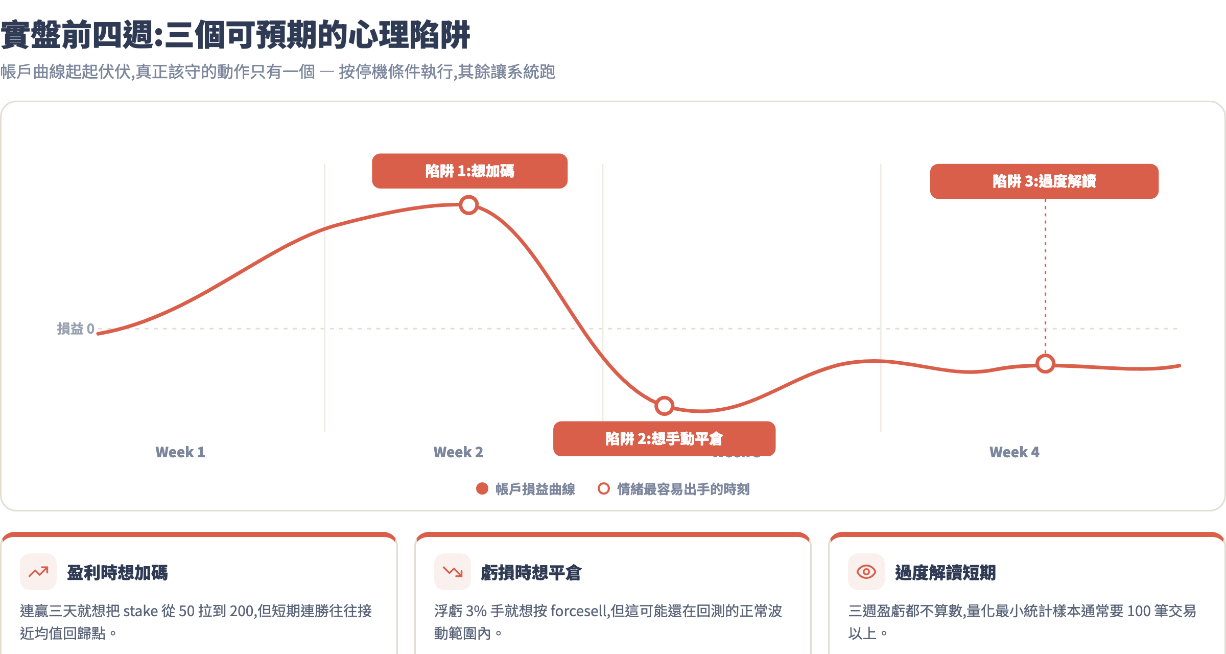 實盤心理陷阱時間軸