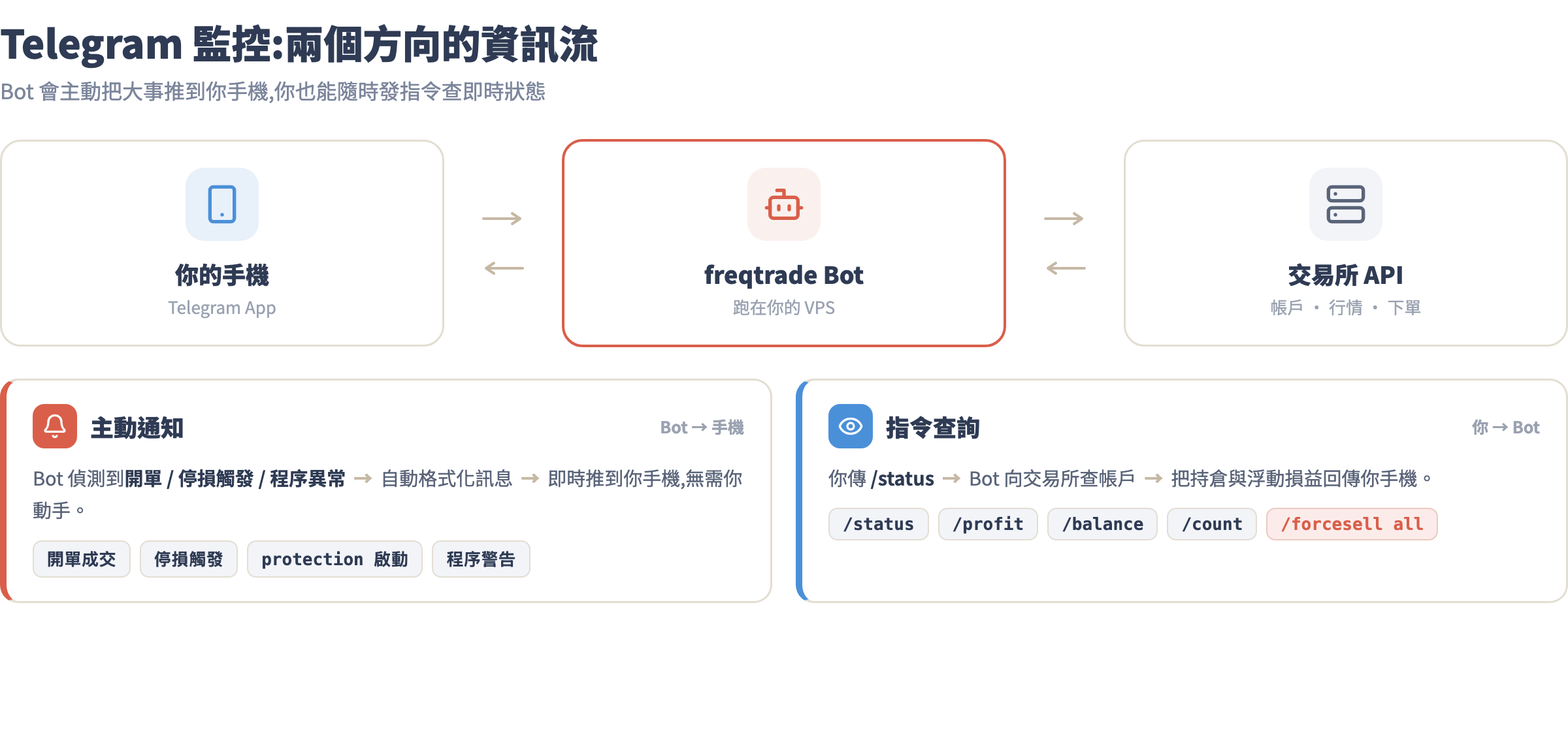 Telegram 監控指令流程圖