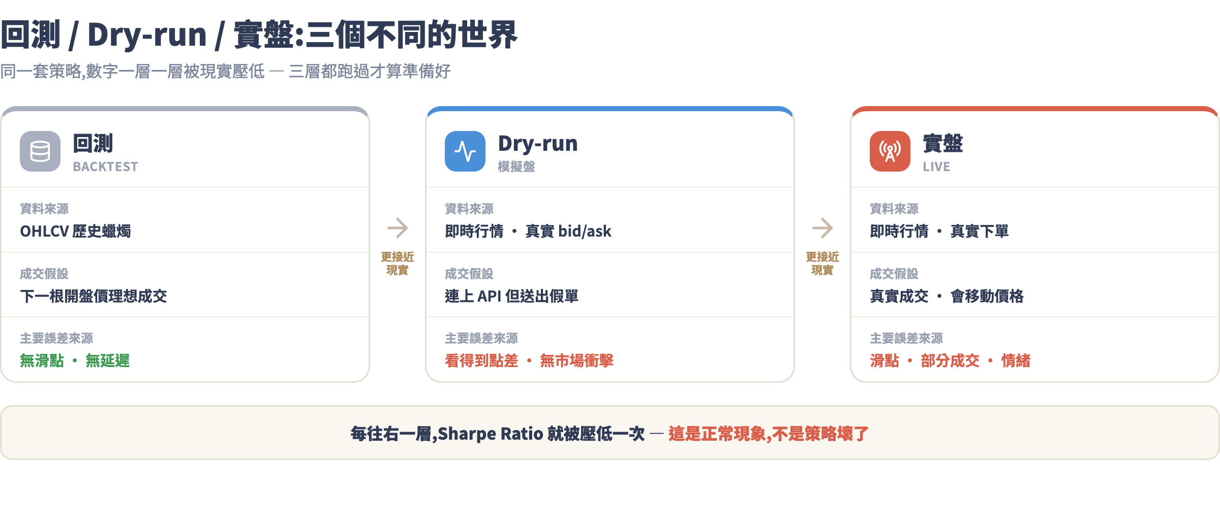 回測 / Dry-run / 實盤三層差距對照