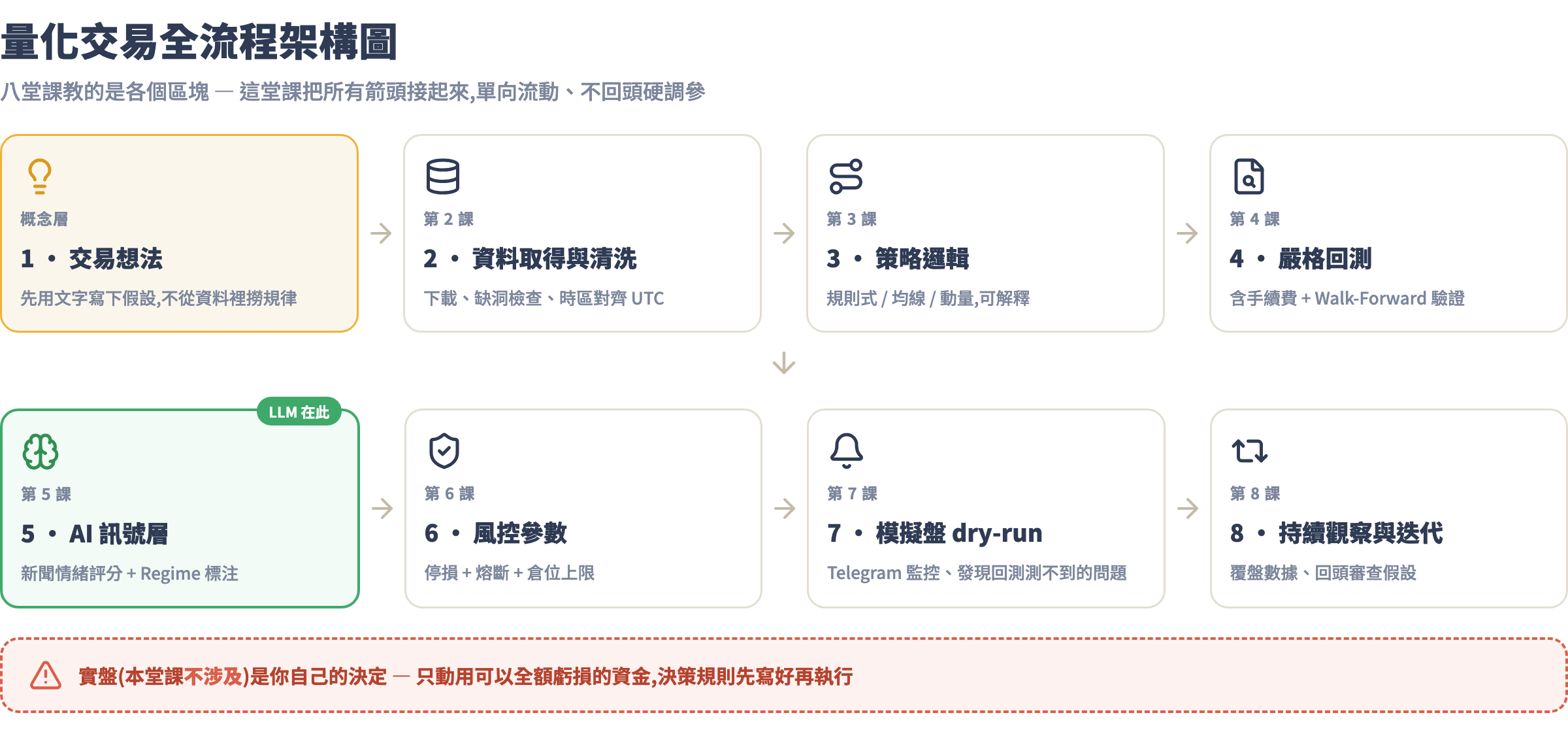 量化交易全流程架構圖