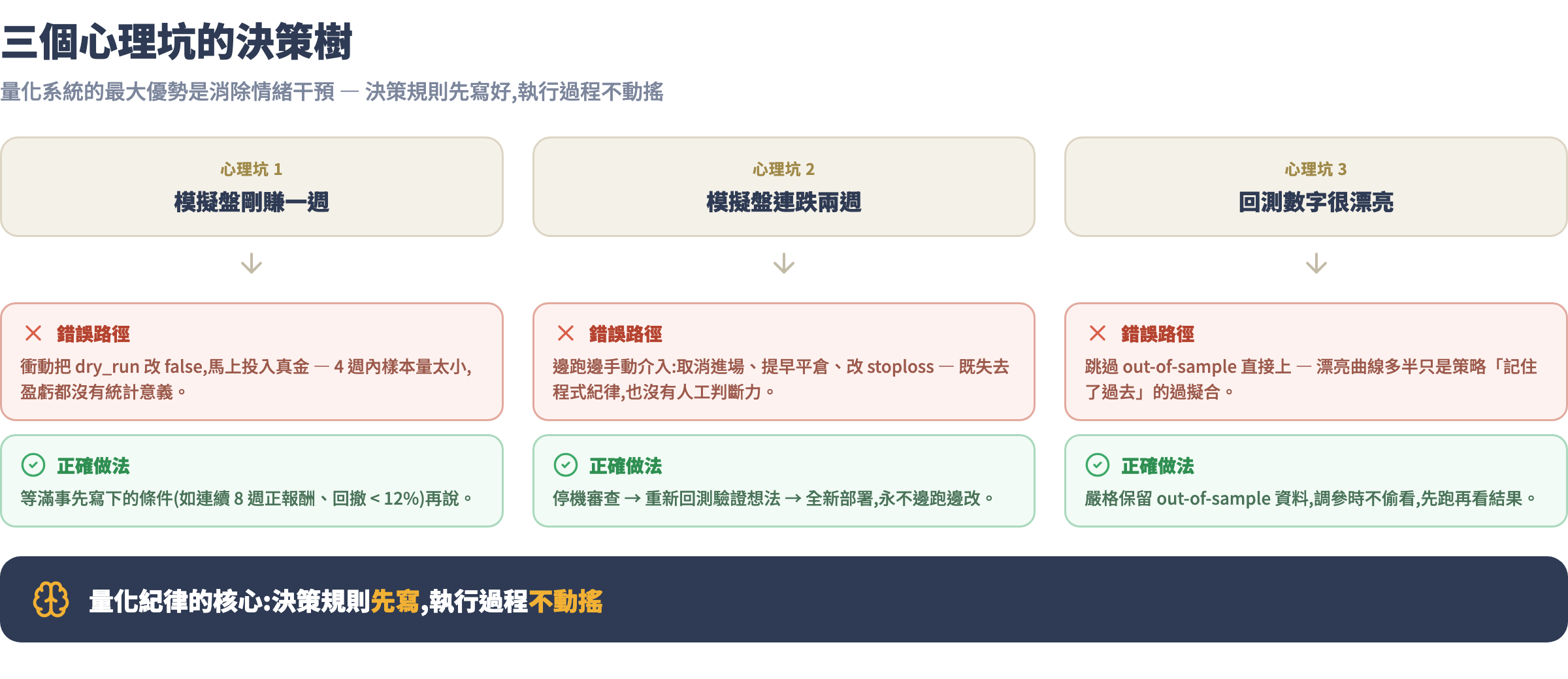 三個心理坑的決策樹