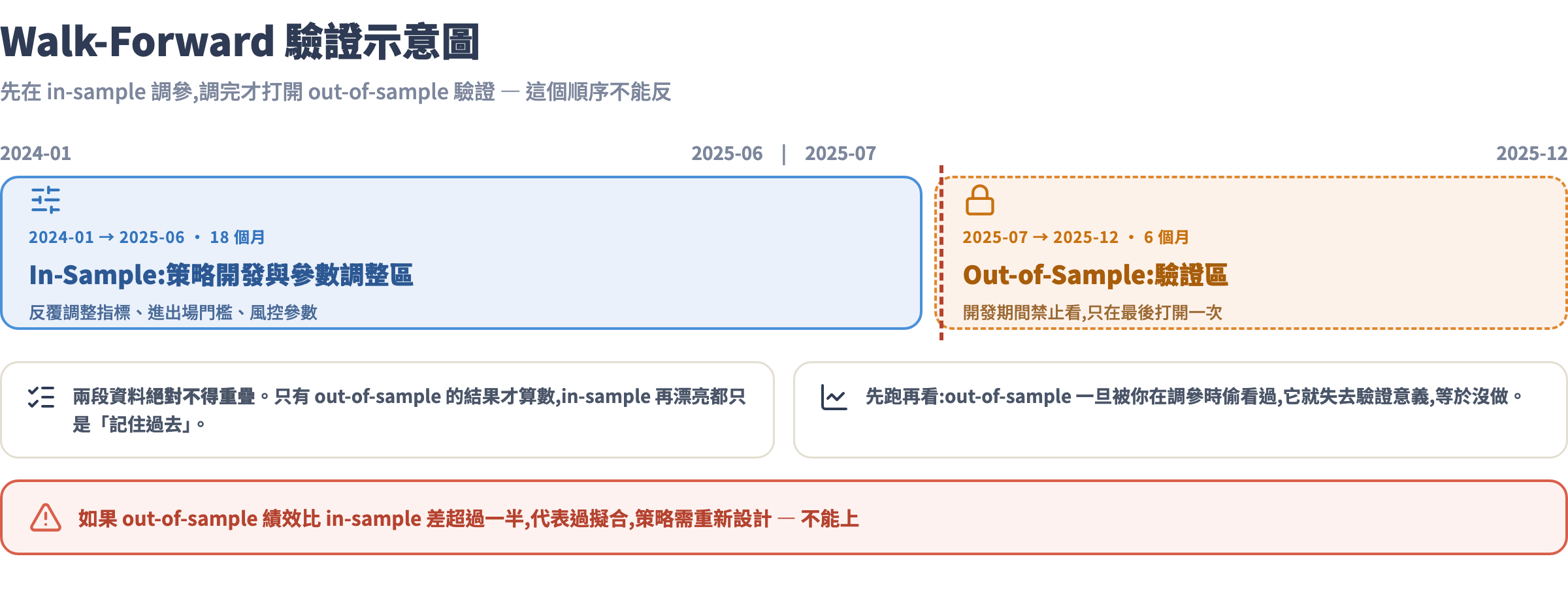 Walk-Forward 驗證示意圖