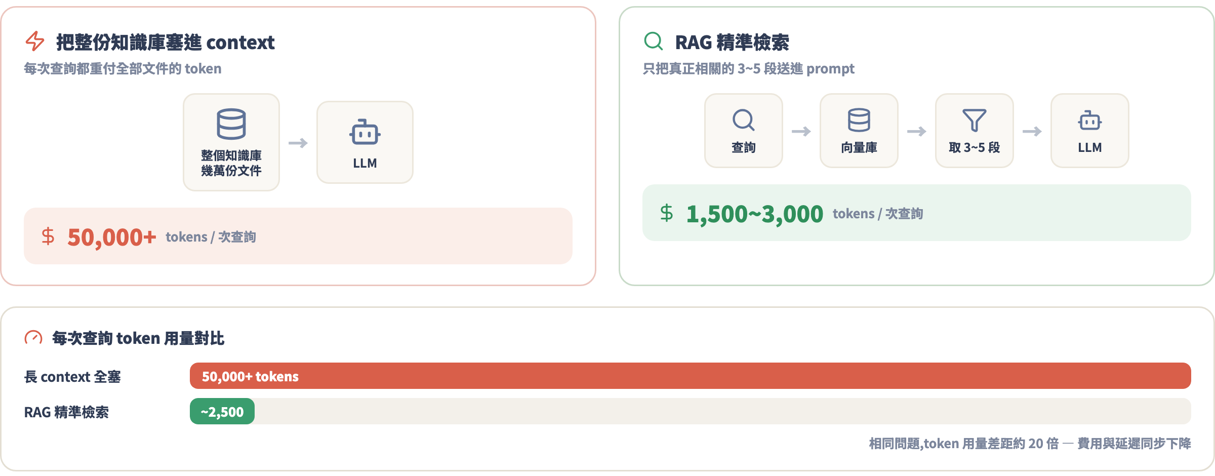 長 context vs RAG 每次查詢 token 用量對比