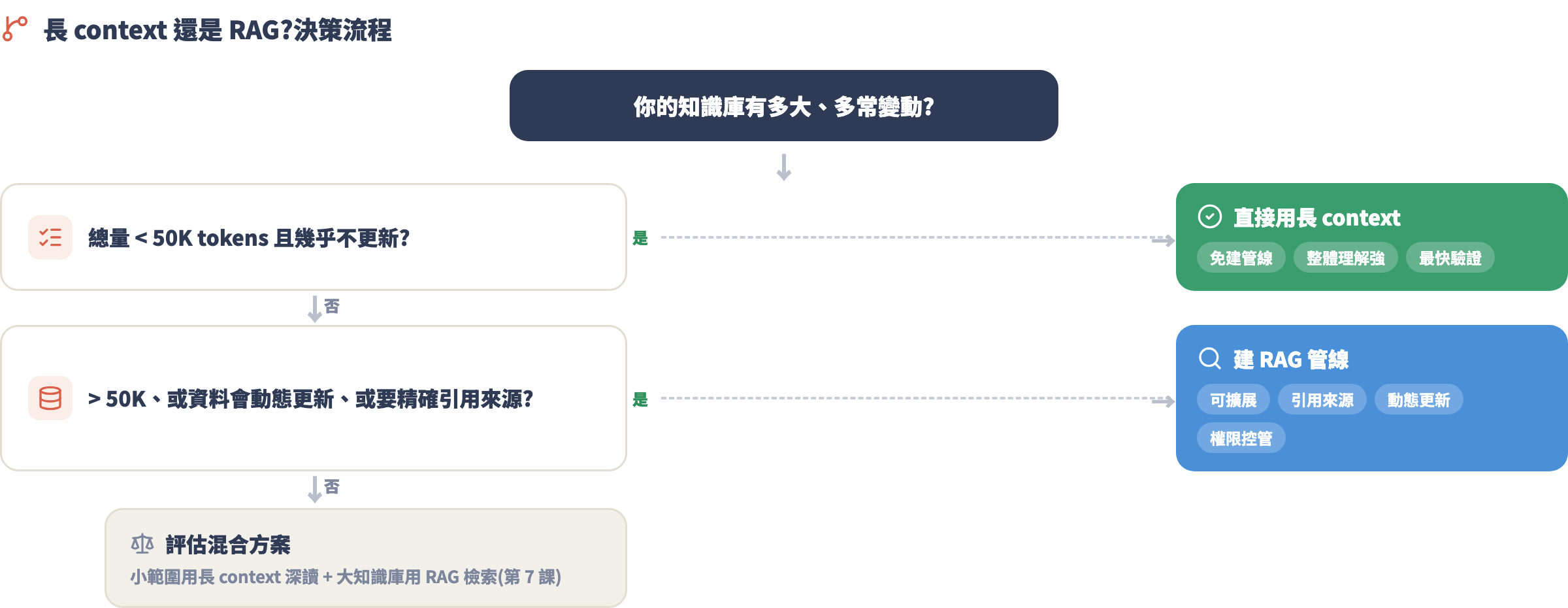 長 context 或 RAG 的決策樹