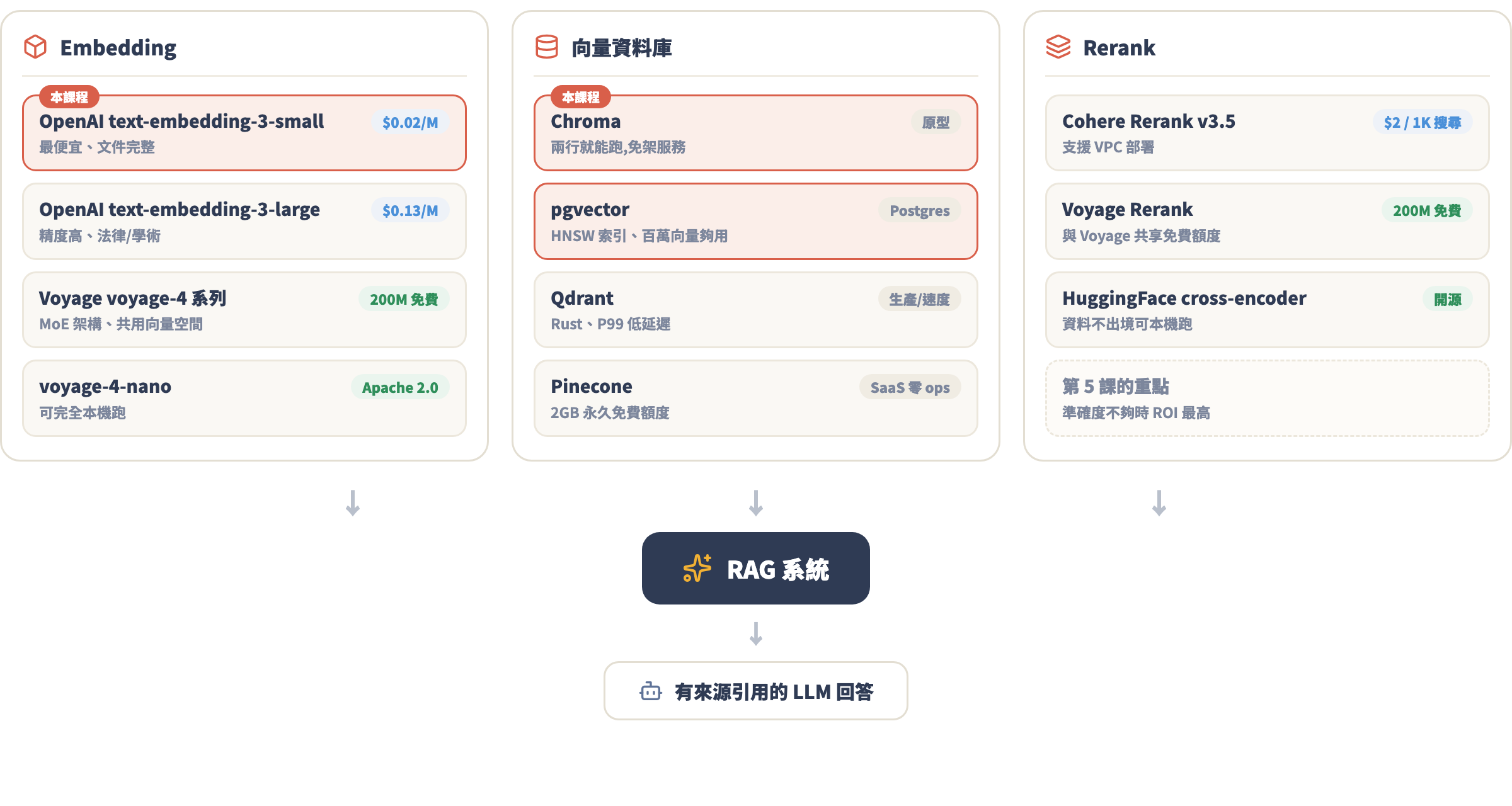 2026 RAG 工具生態全景圖