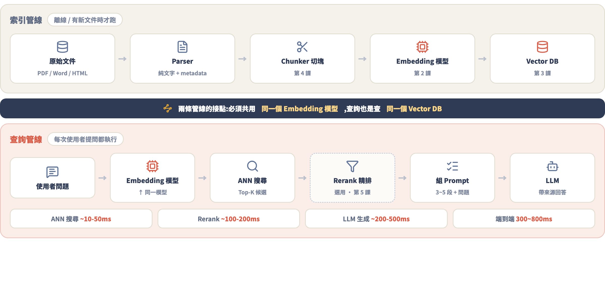 RAG 完整架構:索引管線與查詢管線