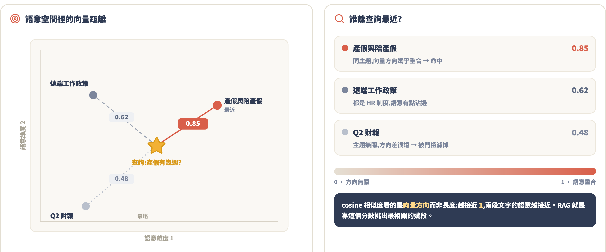 向量相似度的直覺示意