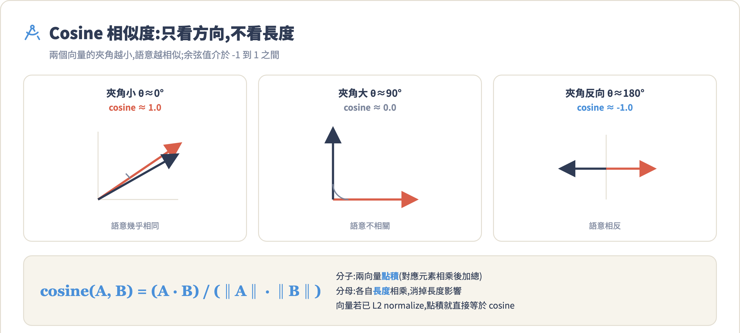 Cosine 相似度直覺圖:夾角越小 cosine 越接近 1,越大越接近 0 或 -1,並附公式
