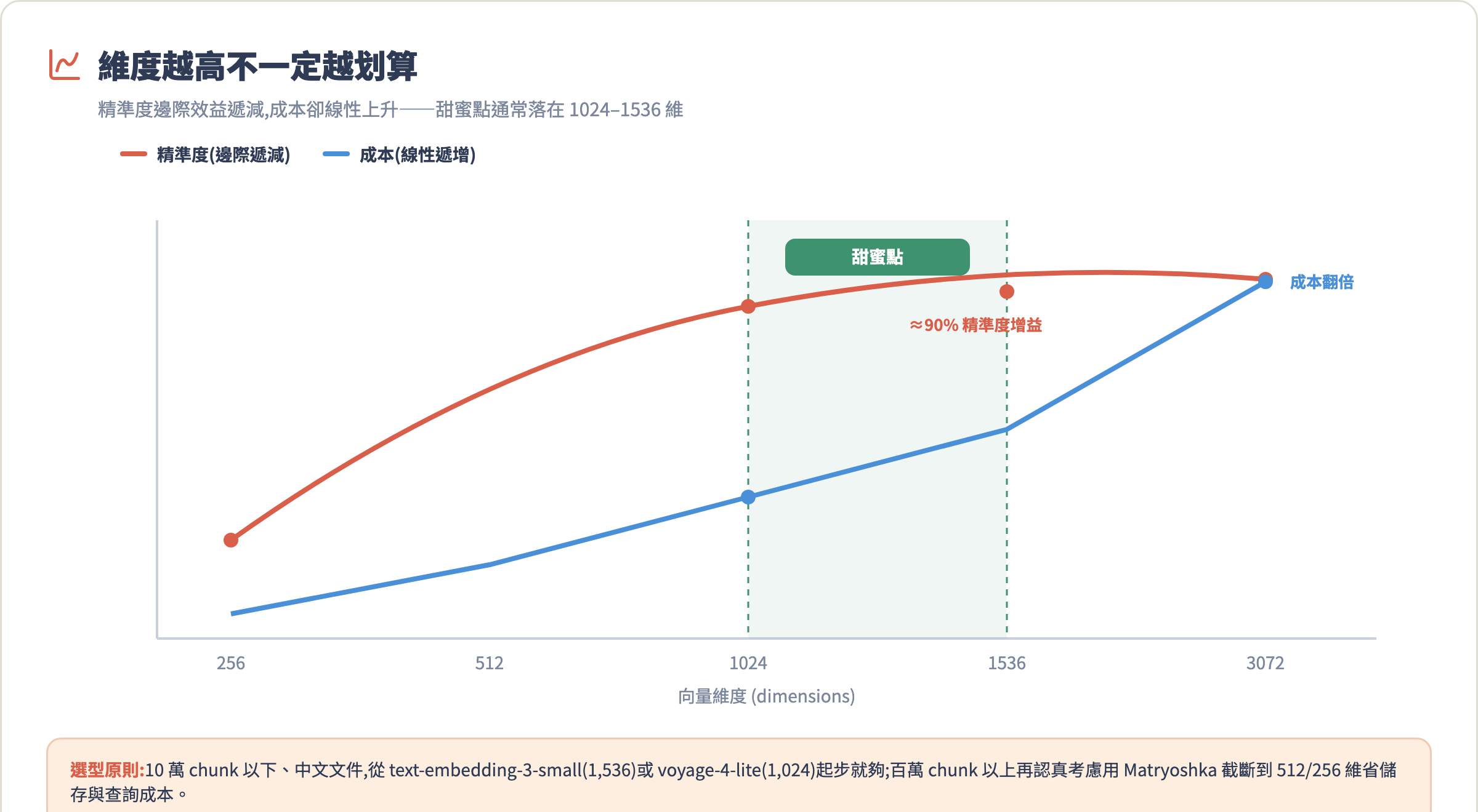 維度與成本精準度取捨圖:精準度邊際遞減、成本線性上升,甜蜜點落在 1024–1536 維