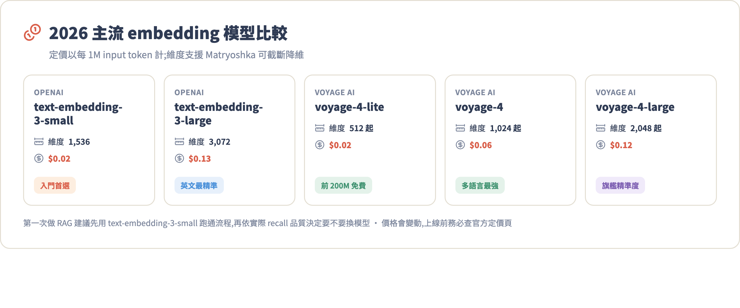 2026 主流 embedding 模型比較:OpenAI 與 Voyage 五款模型的維度、定價與最佳用途卡片