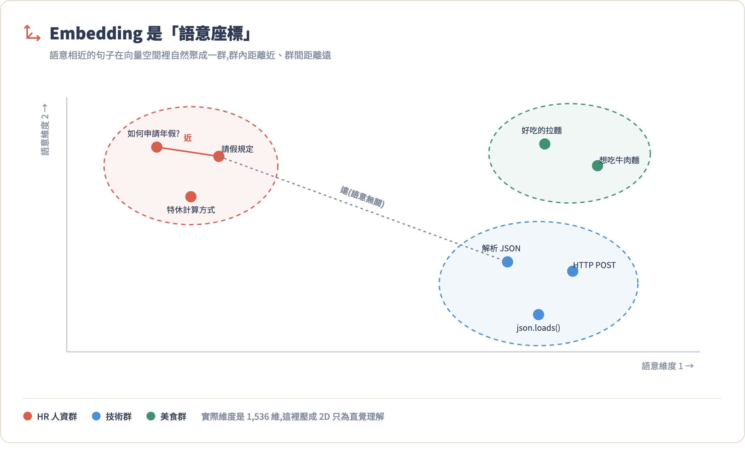 語意空間座標示意:HR、技術、美食三群句子各自聚成一群,群內距離近、群間距離遠