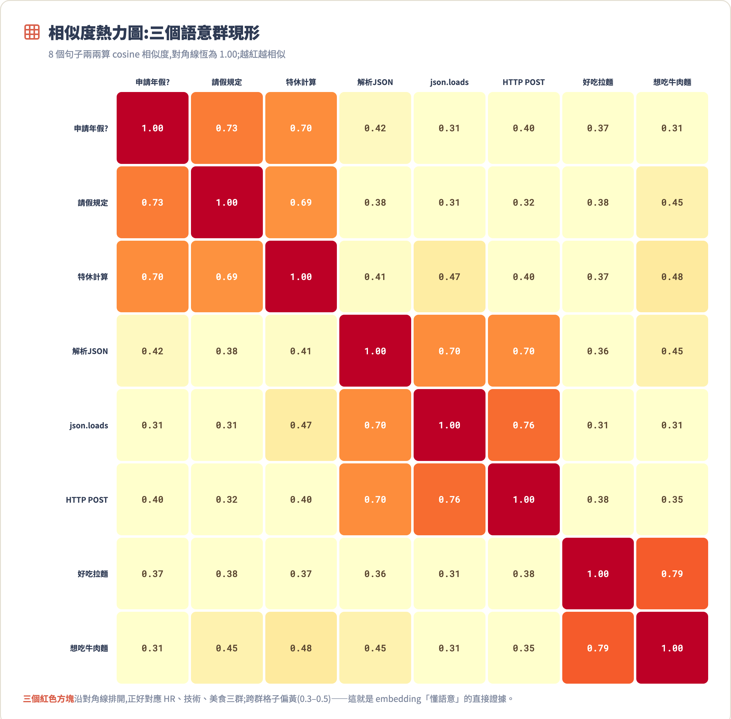 相似度熱力圖示意結果:8x8 格中三個語意群沿對角線形成三個紅色方塊,跨群格子偏淺黃