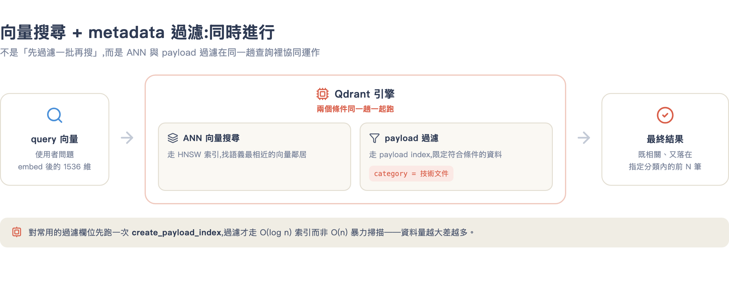 metadata 過濾 + 向量搜尋合併查詢流程