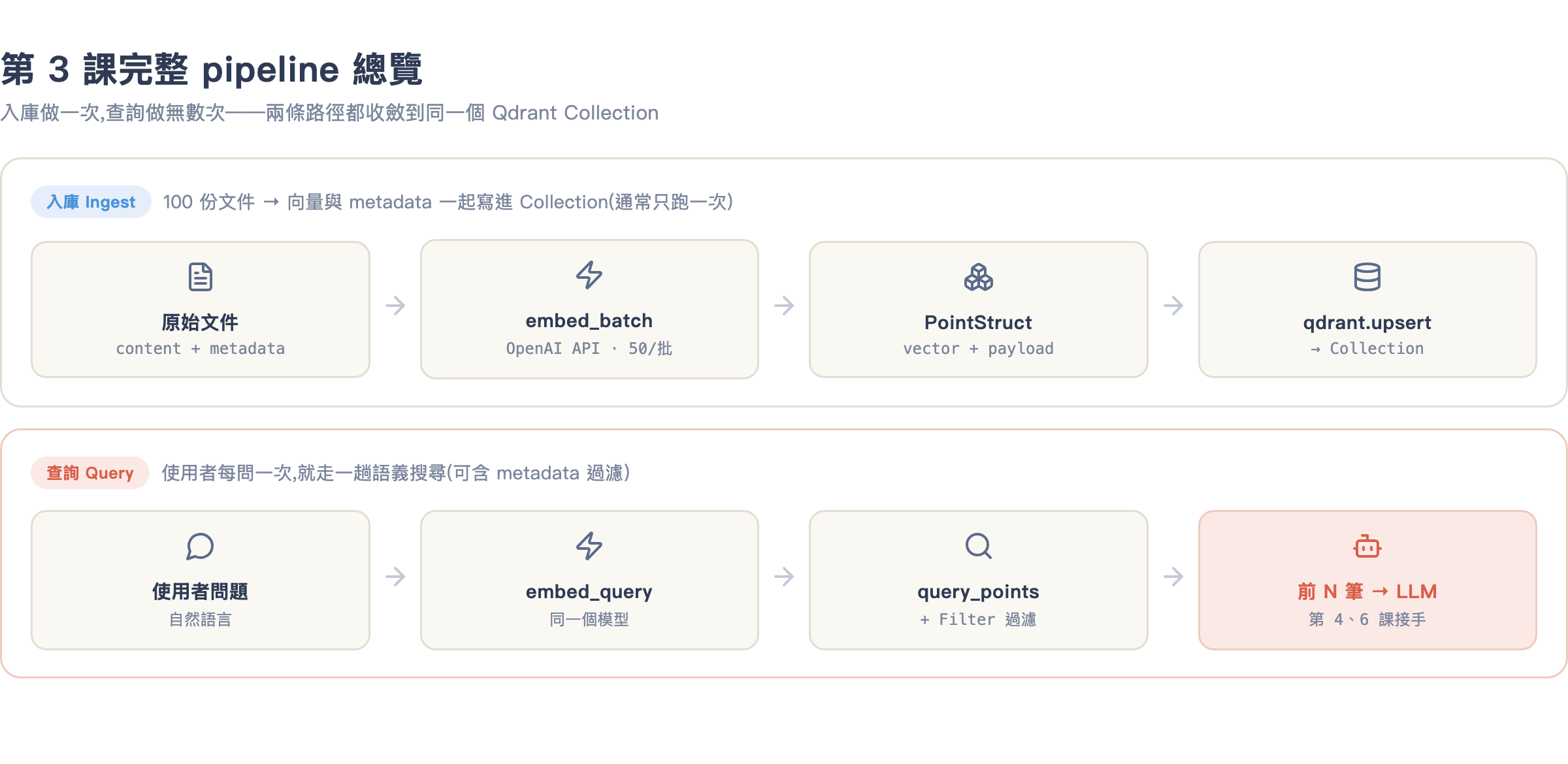 第 3 課完整 pipeline 示意