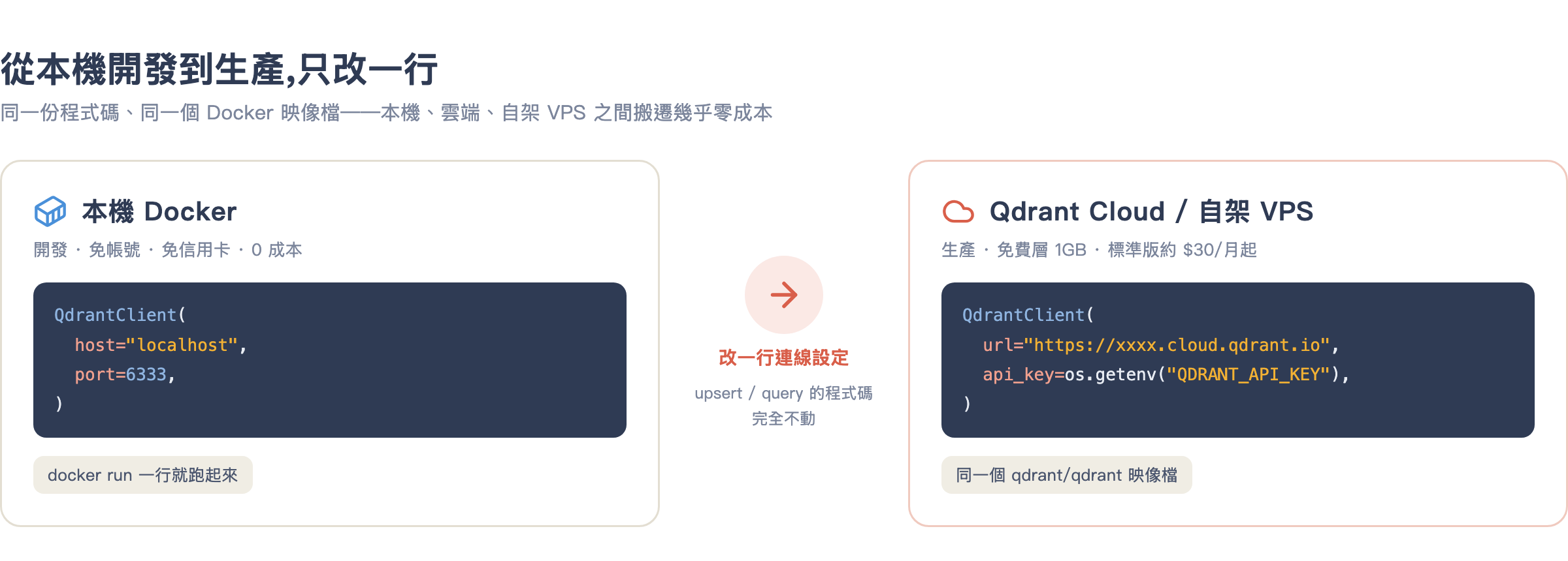 Qdrant 本機到雲端路徑示意