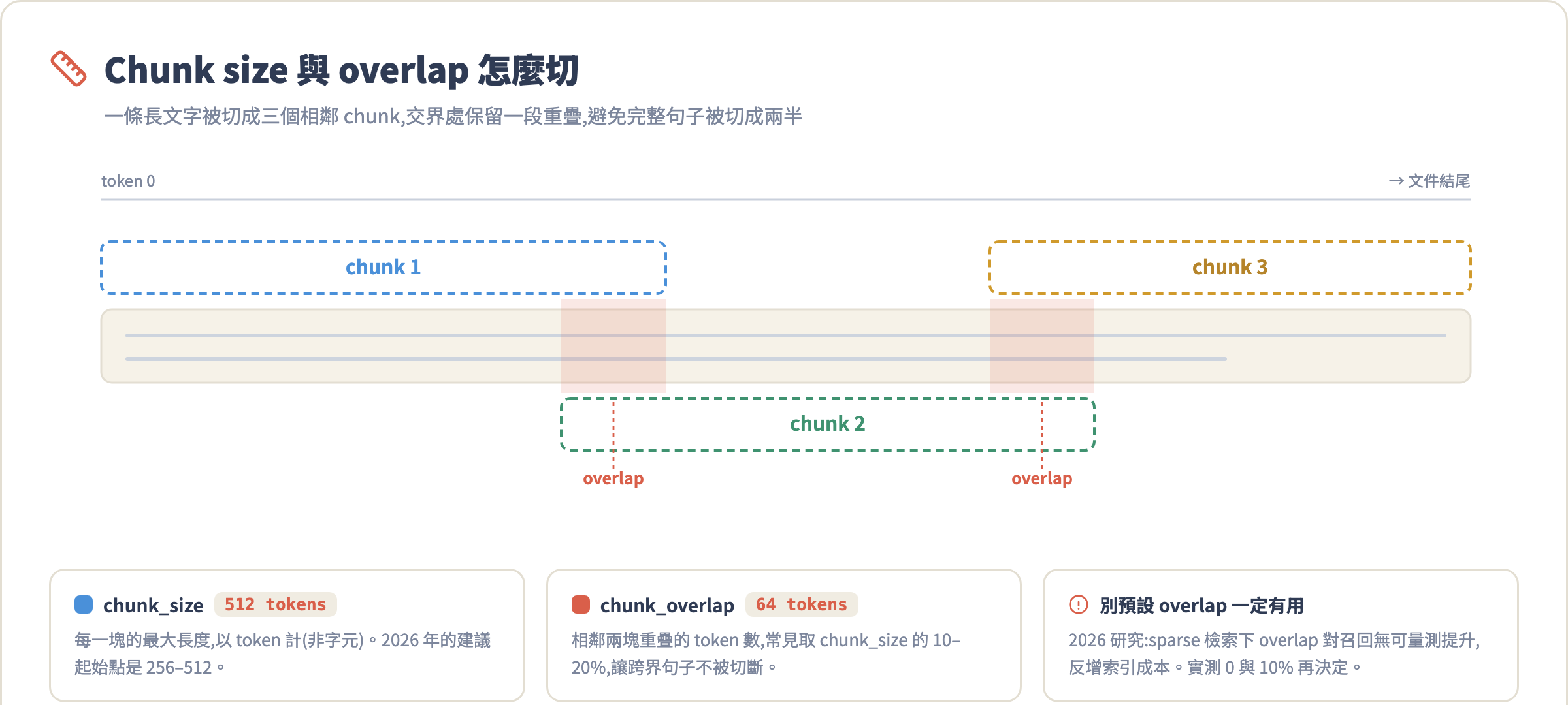 Chunk size 與 overlap 的視覺說明